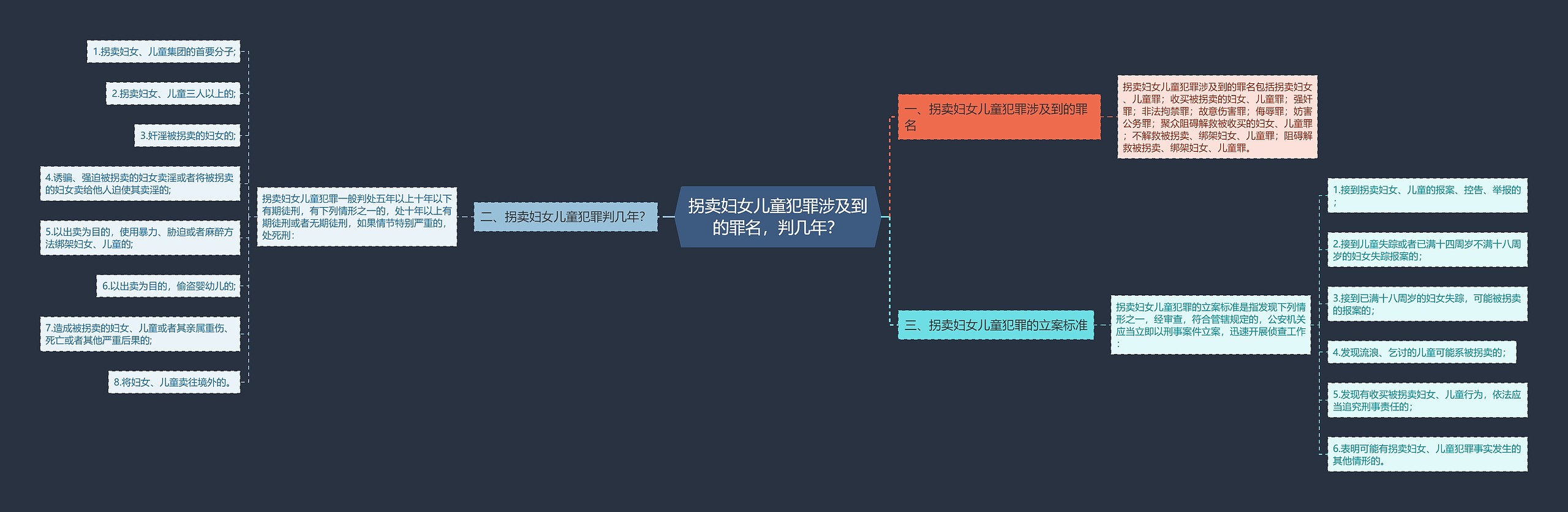 拐卖妇女儿童犯罪涉及到的罪名，判几年？思维导图