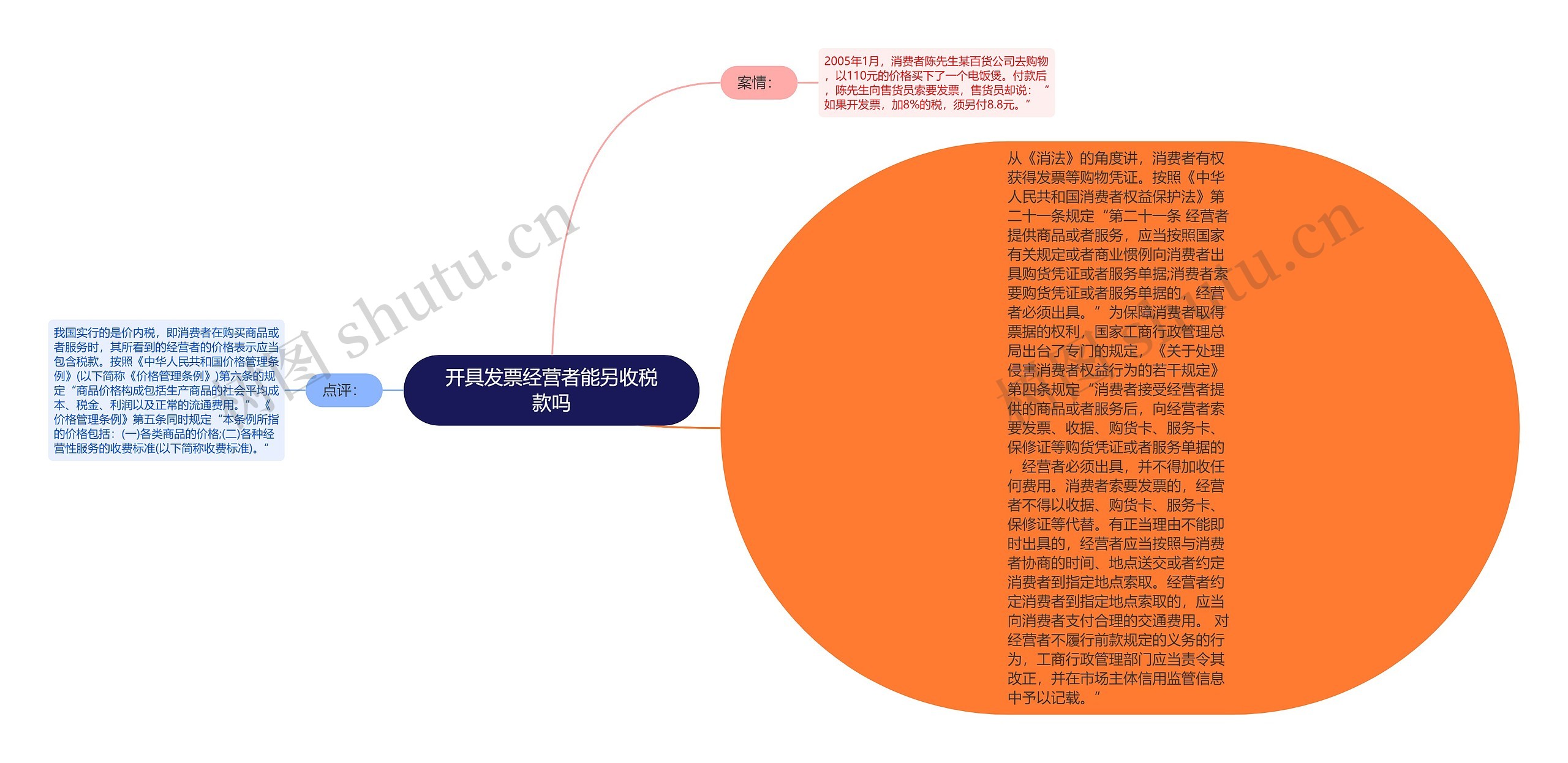 开具发票经营者能另收税款吗思维导图