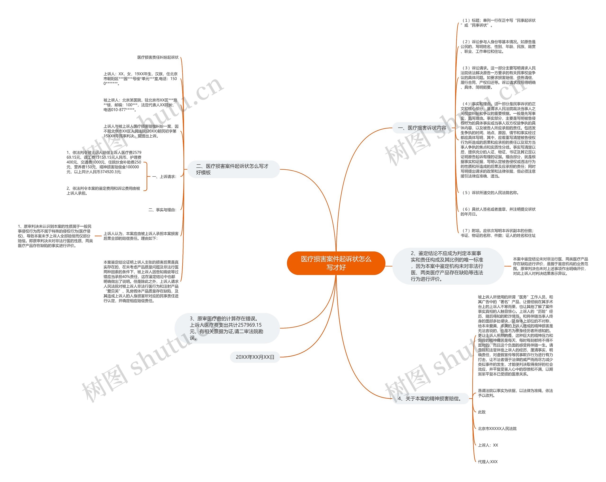 医疗损害案件起诉状怎么写才好思维导图
