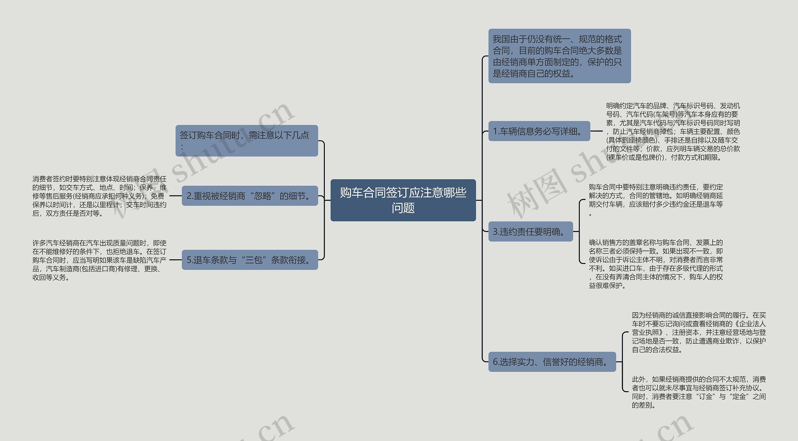 购车合同签订应注意哪些问题思维导图