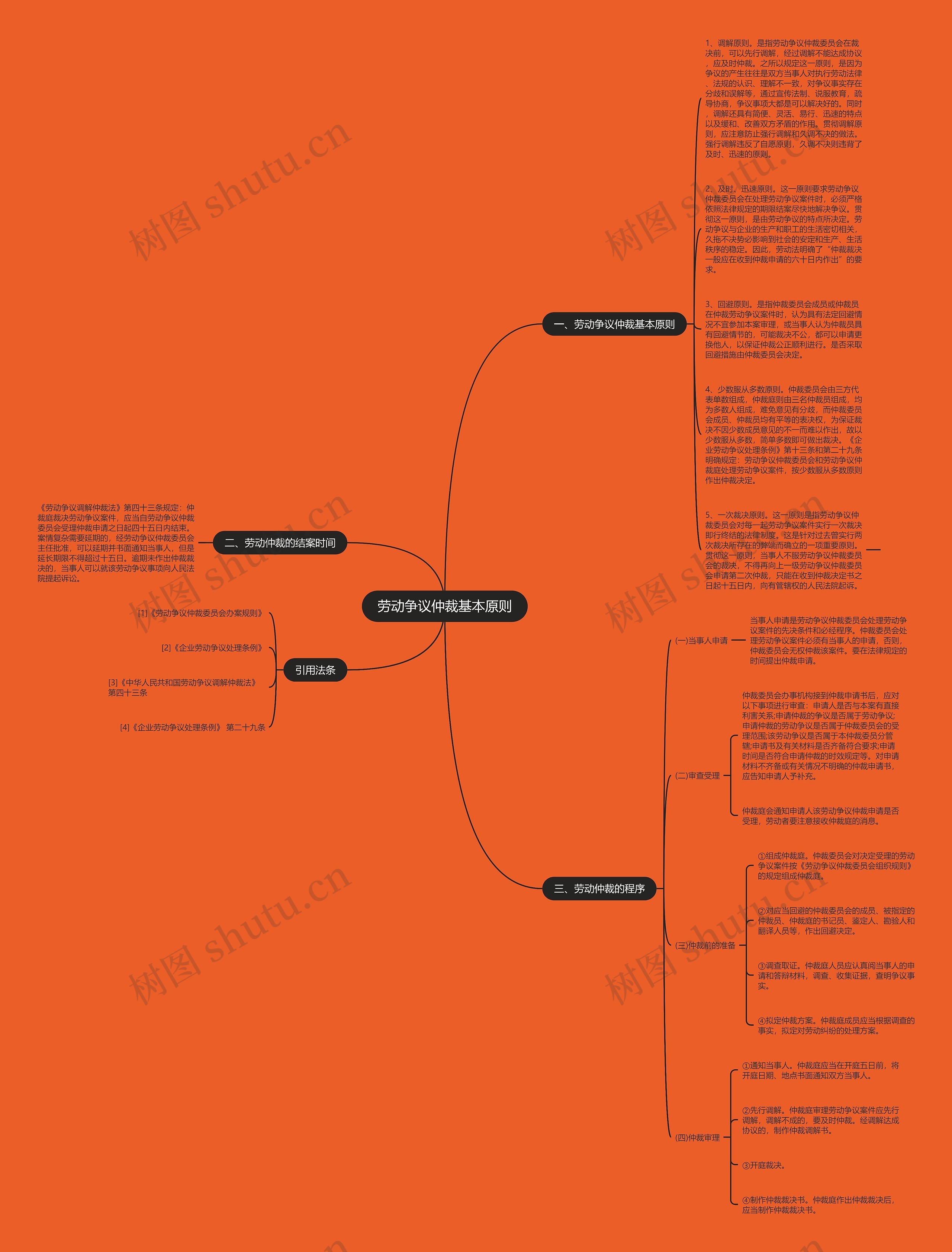 劳动争议仲裁基本原则思维导图