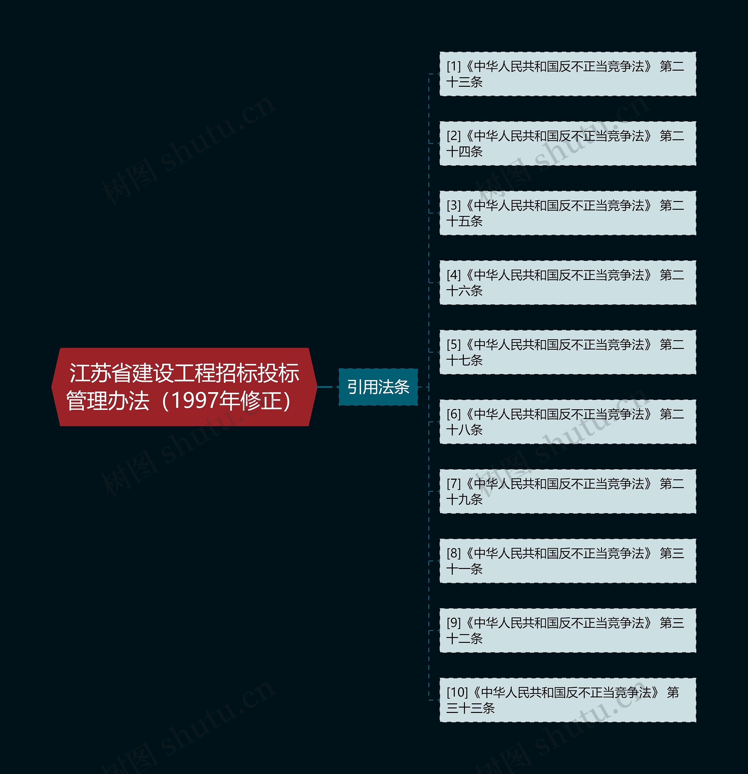 江苏省建设工程招标投标管理办法（1997年修正）