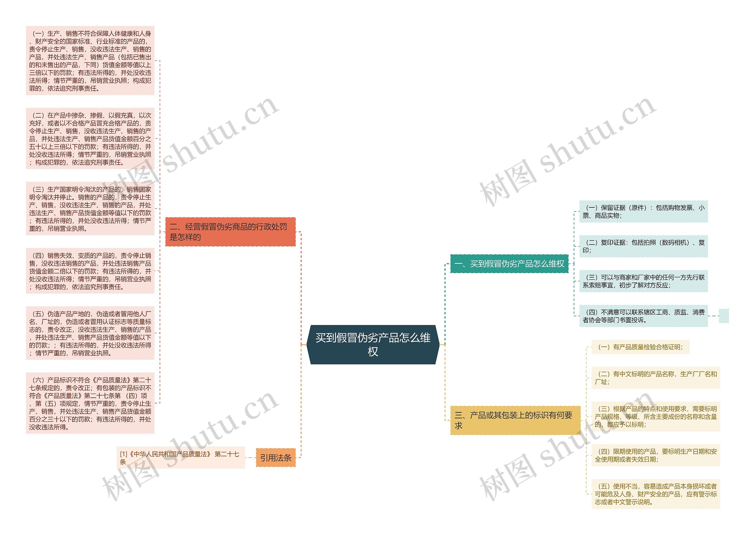 买到假冒伪劣产品怎么维权思维导图