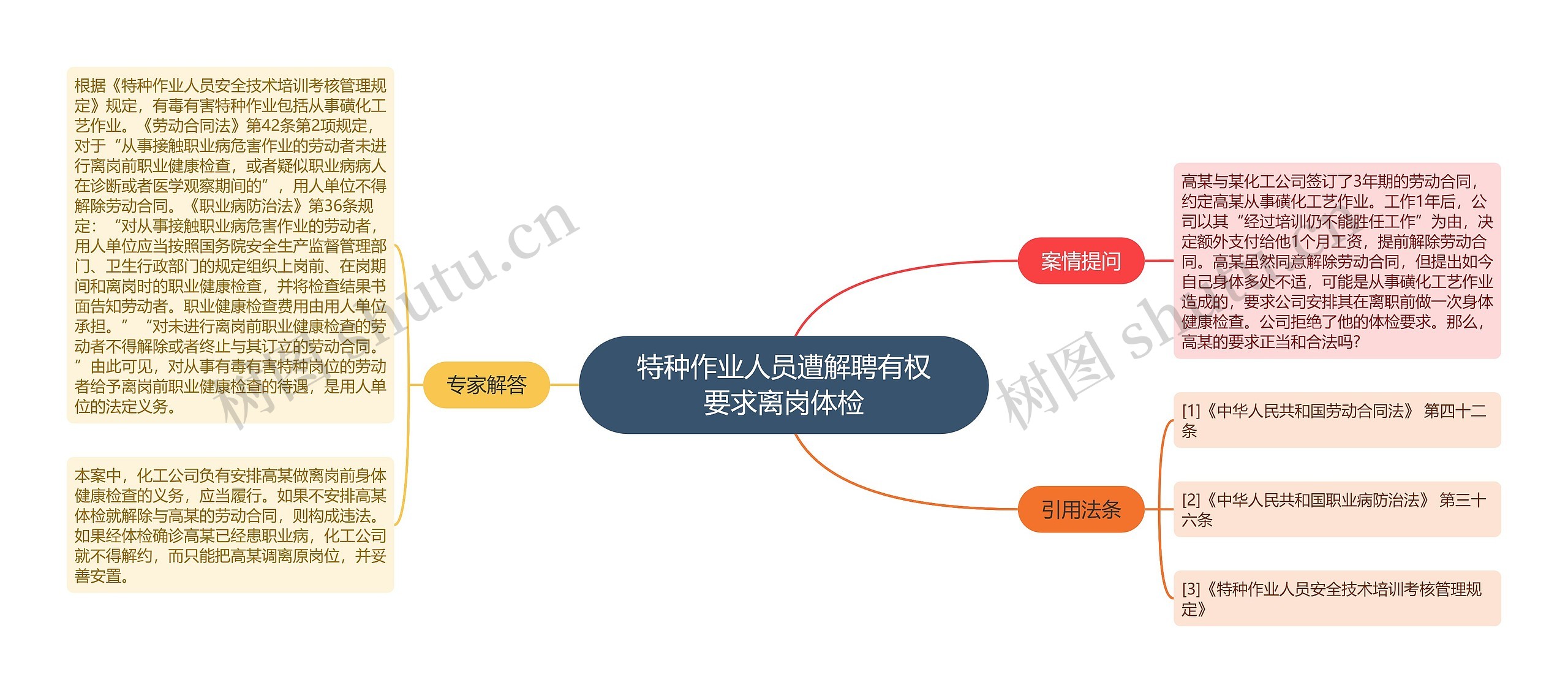 特种作业人员遭解聘有权要求离岗体检思维导图