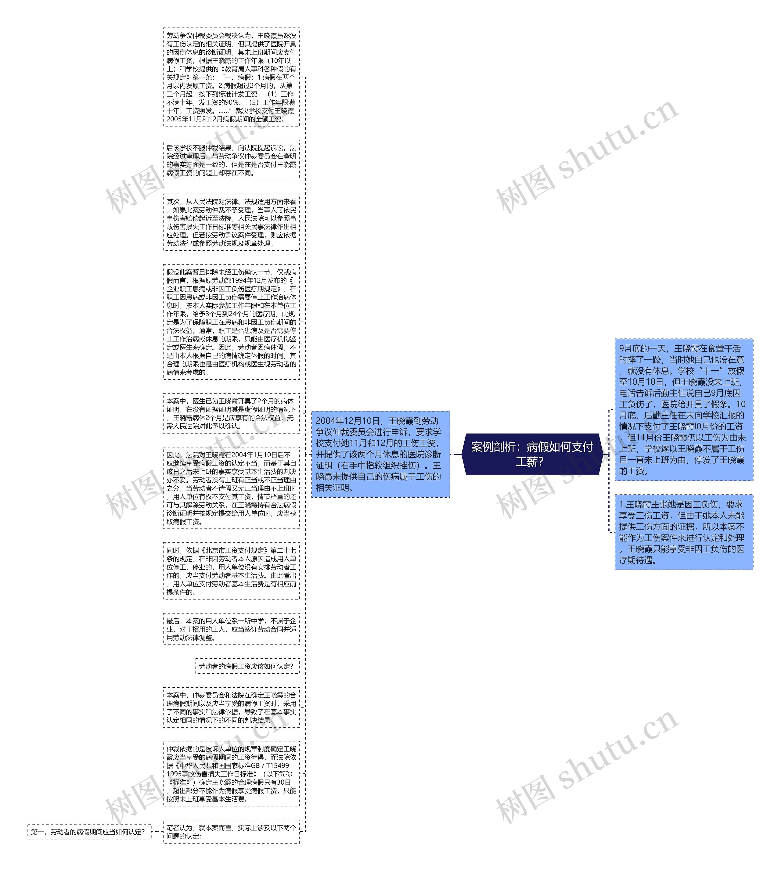 案例剖析：病假如何支付工薪？思维导图