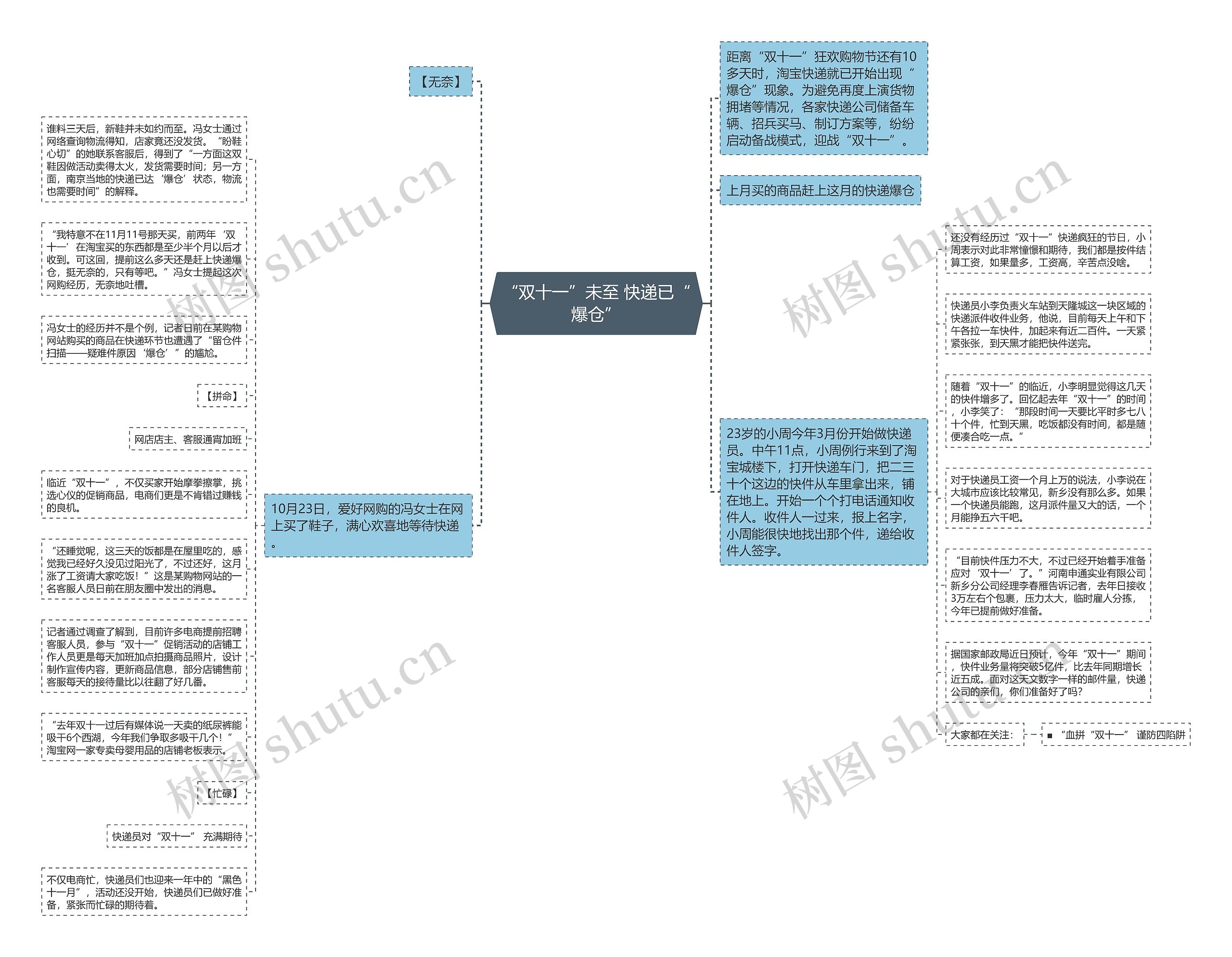 “双十一”未至 快递已“爆仓”思维导图高清图 “双十一”未至 快递已“爆仓”思维导图