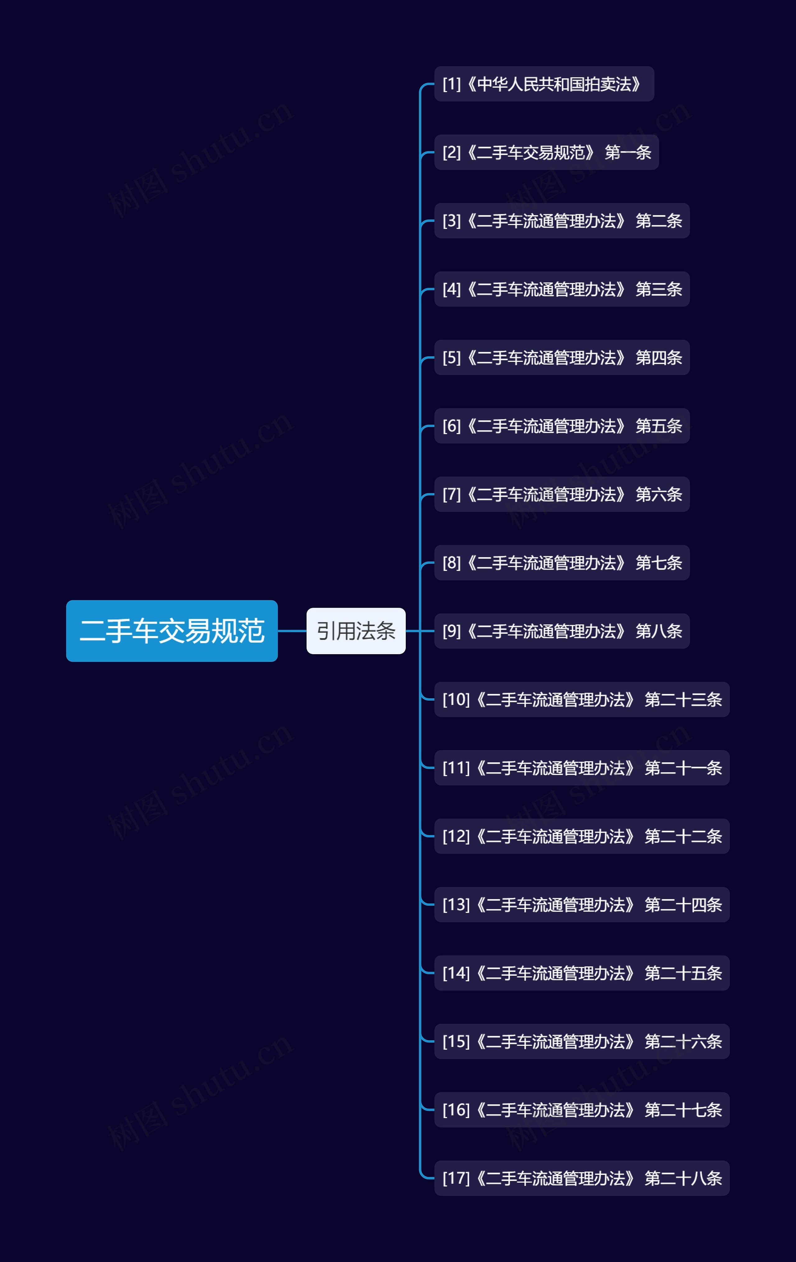 二手车交易规范思维导图