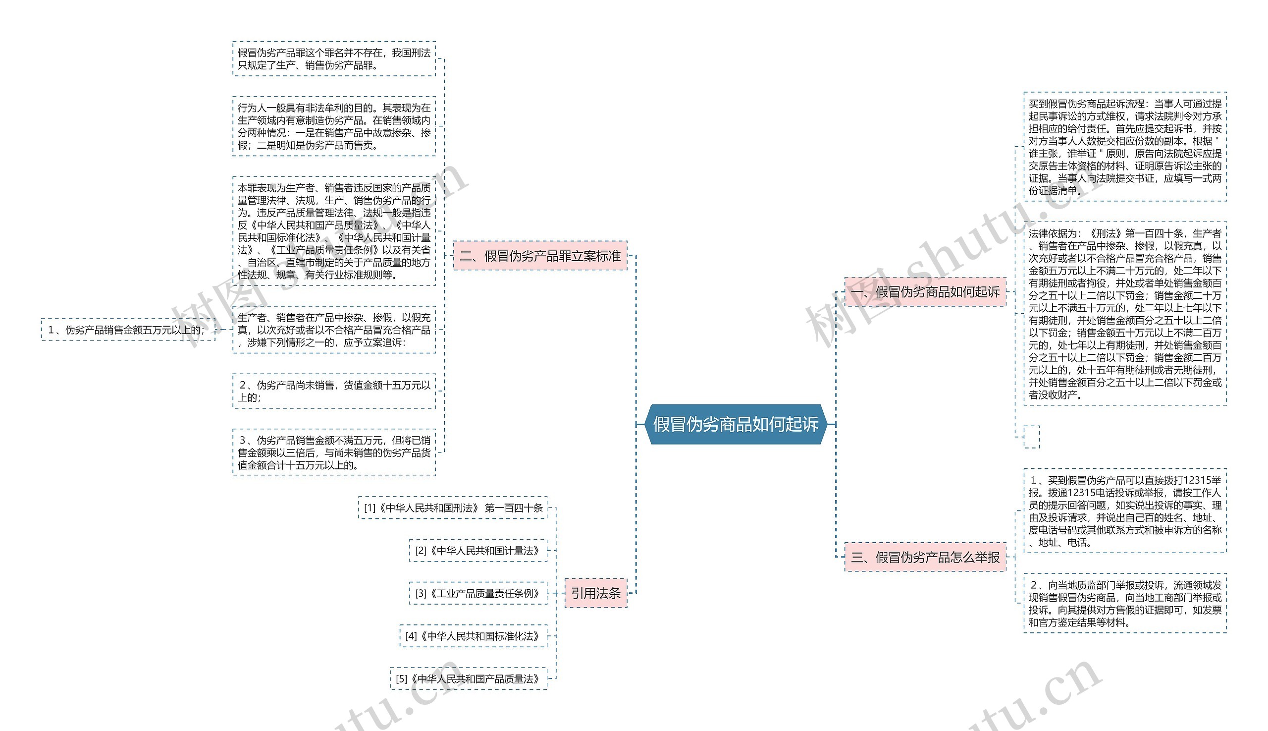 假冒伪劣商品如何起诉思维导图