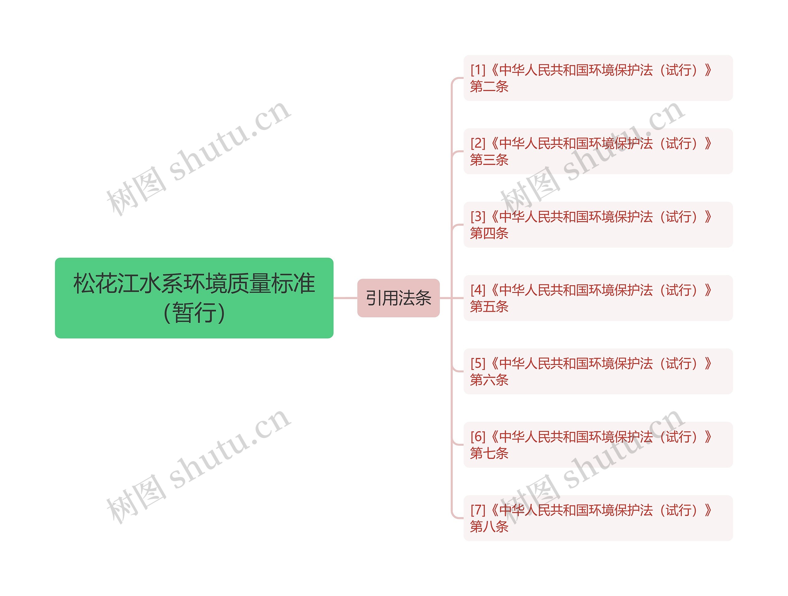 松花江水系环境质量标准（暂行）思维导图