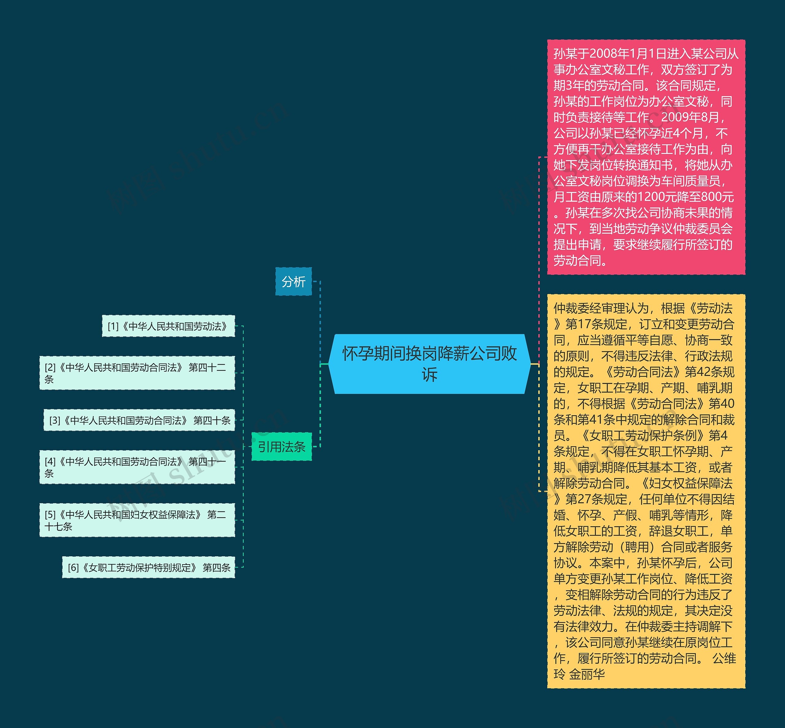 怀孕期间换岗降薪公司败诉思维导图