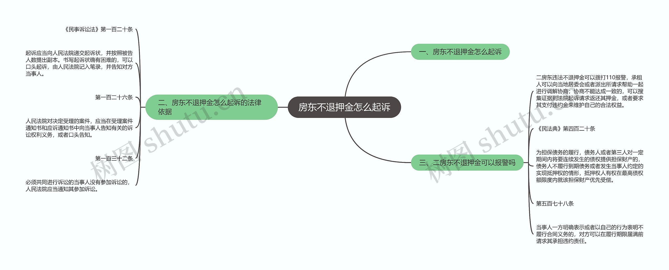 房东不退押金怎么起诉思维导图