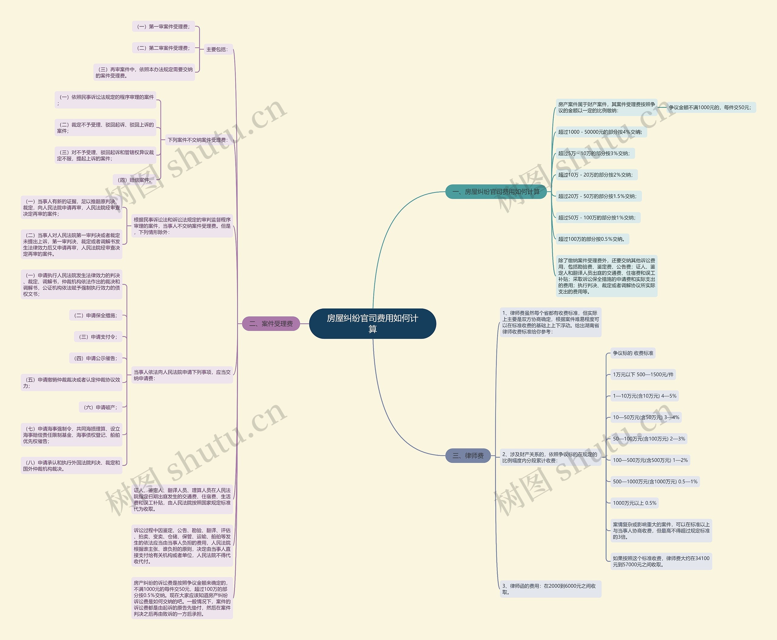 房屋纠纷官司费用如何计算思维导图