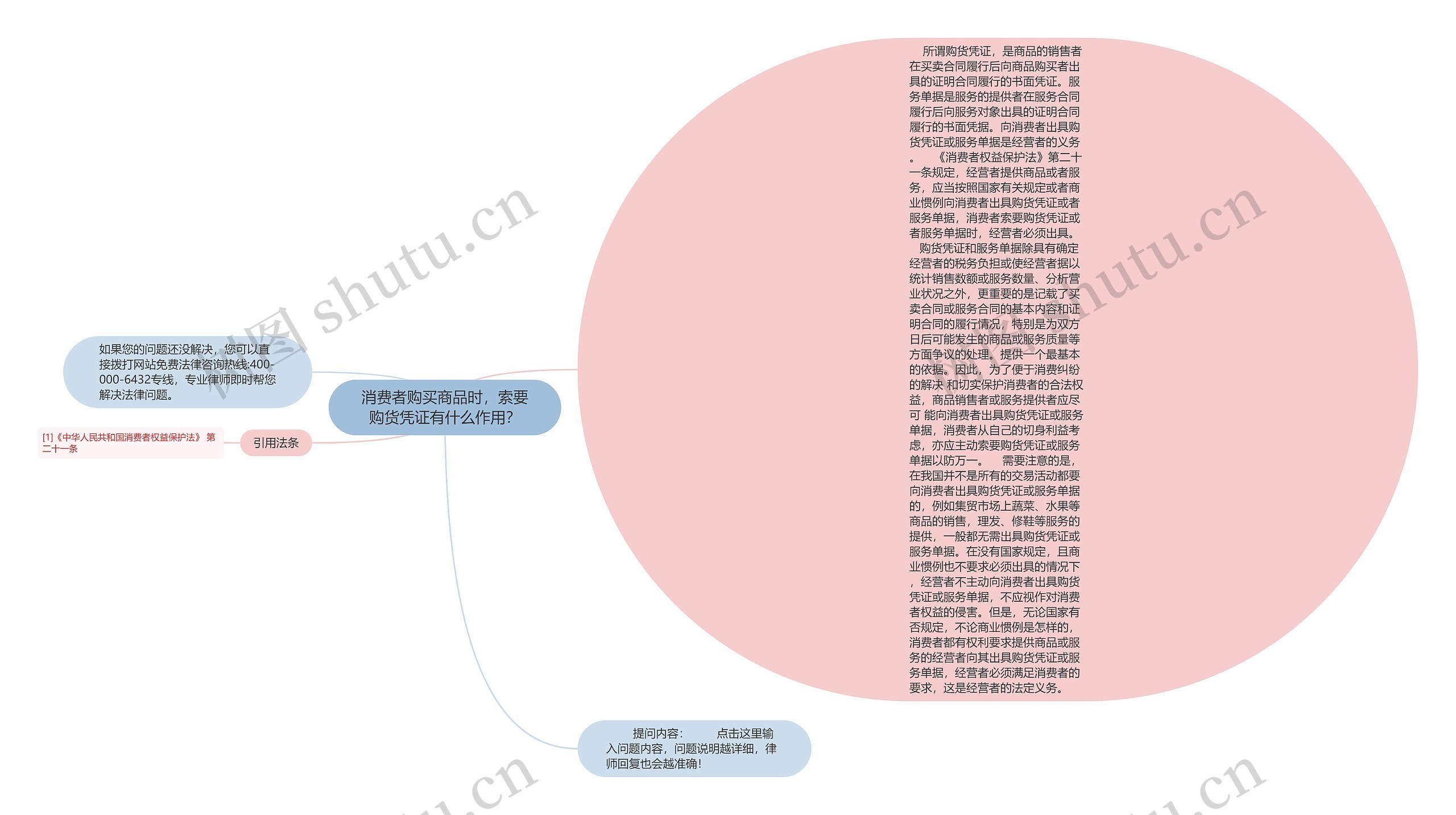 消费者购买商品时，索要购货凭证有什么作用？思维导图