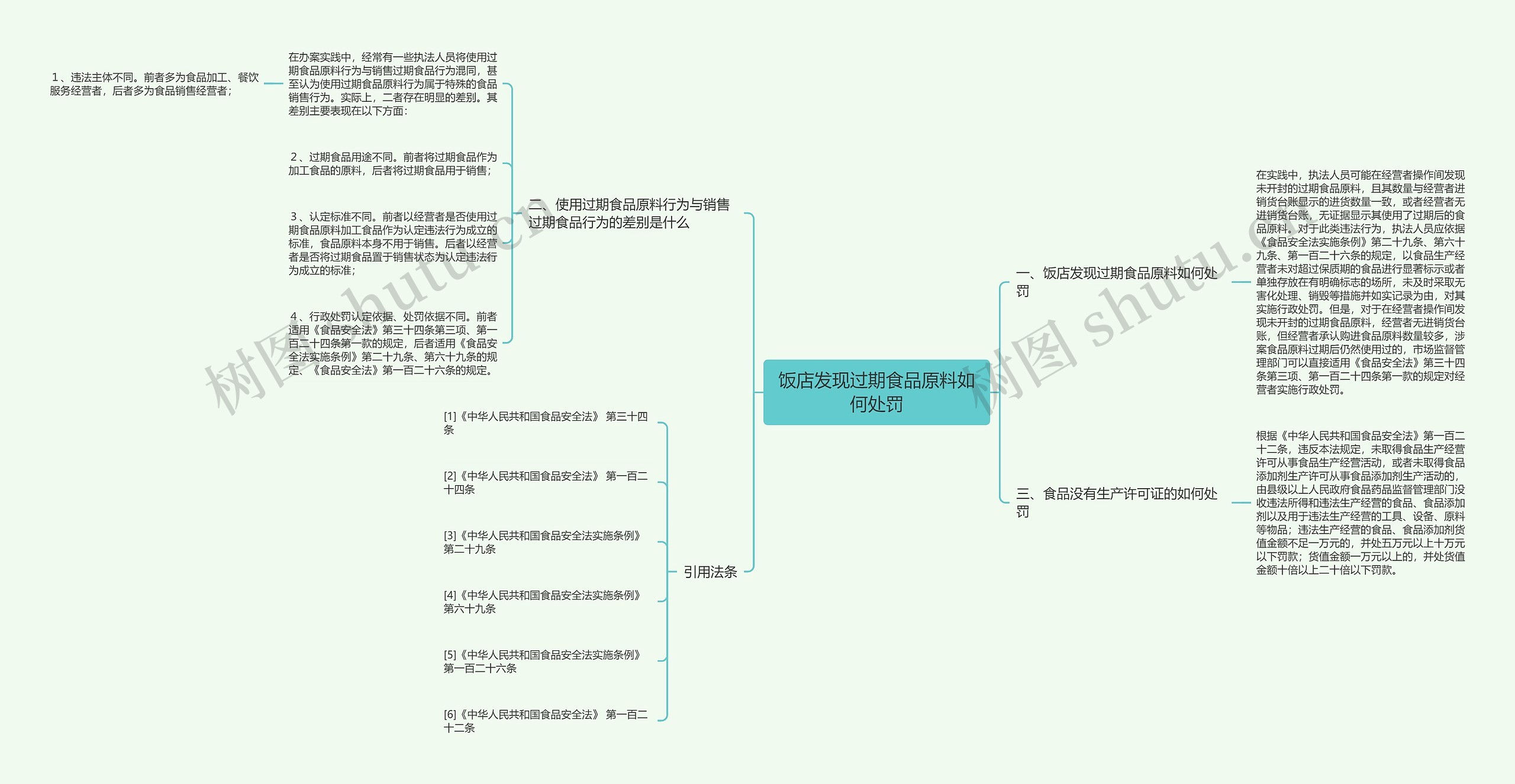 饭店发现过期食品原料如何处罚思维导图