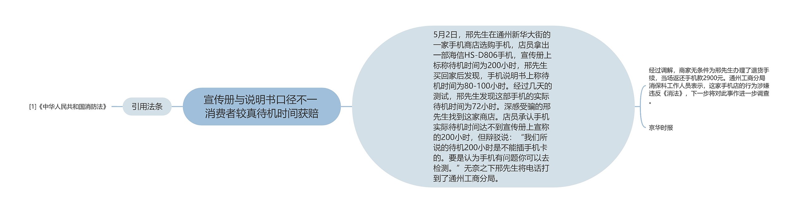 宣传册与说明书口径不一 消费者较真待机时间获赔思维导图