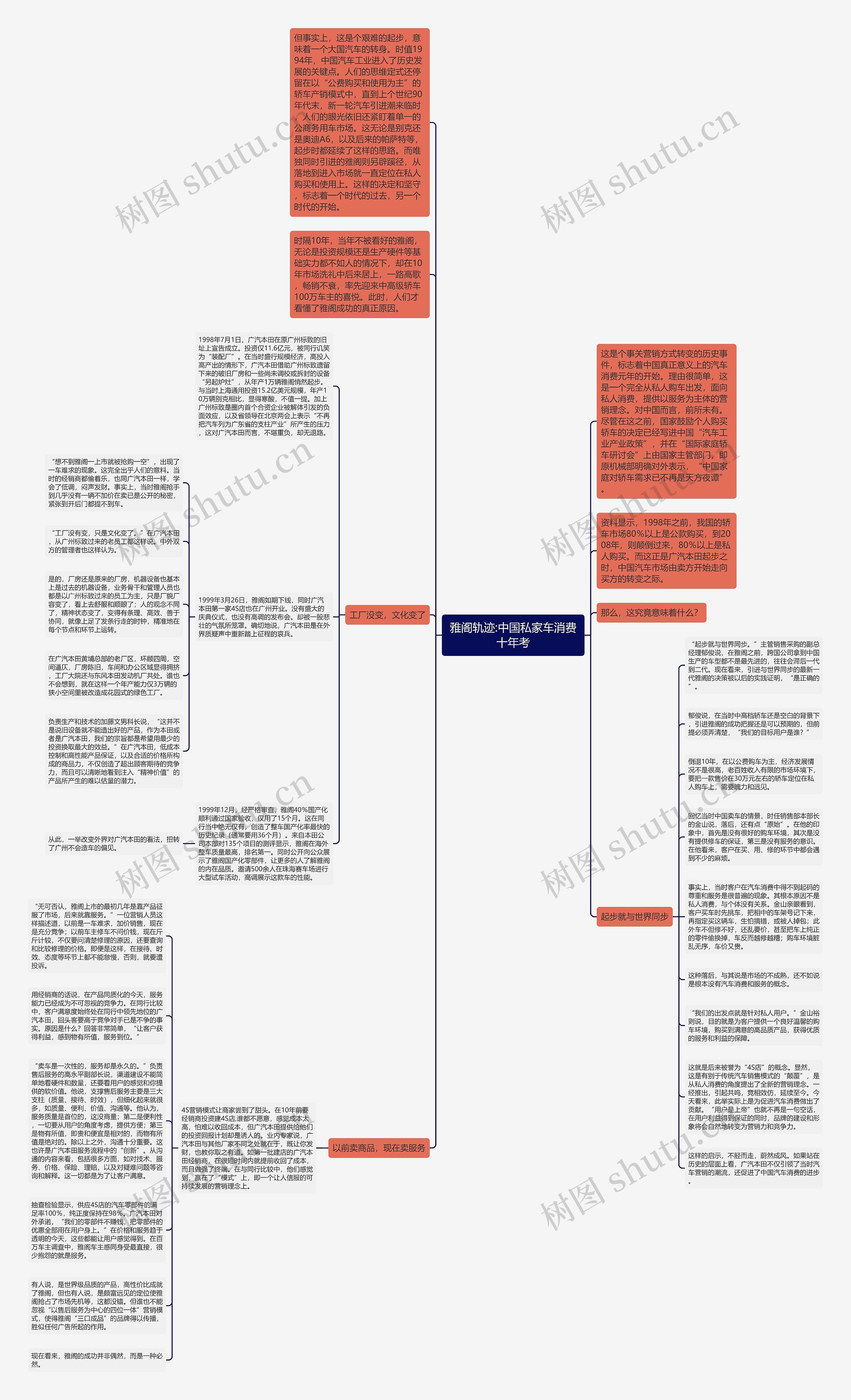 雅阁轨迹:中国私家车消费十年考思维导图