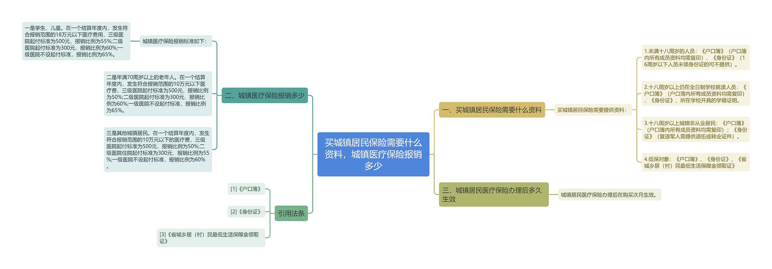 买城镇居民保险需要什么资料，城镇医疗保险报销多少思维导图