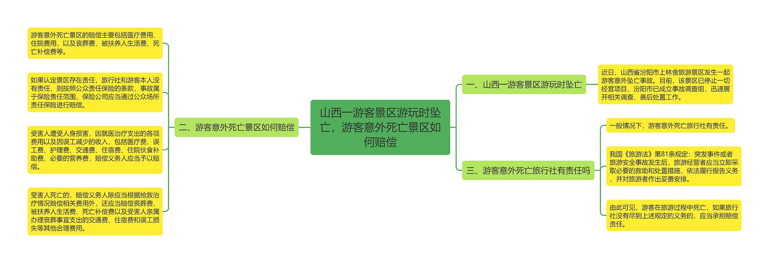 山西一游客景区游玩时坠亡，游客意外死亡景区如何赔偿思维导图