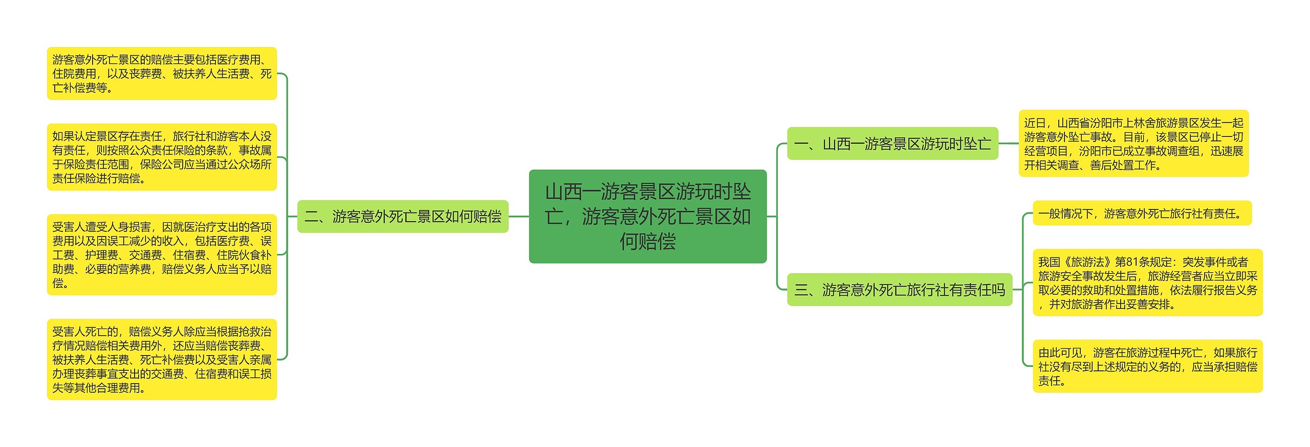 山西一游客景区游玩时坠亡,游客意外死亡景区如何赔偿 山西一游客景区游玩时坠亡,游客意外死亡景区如何赔偿