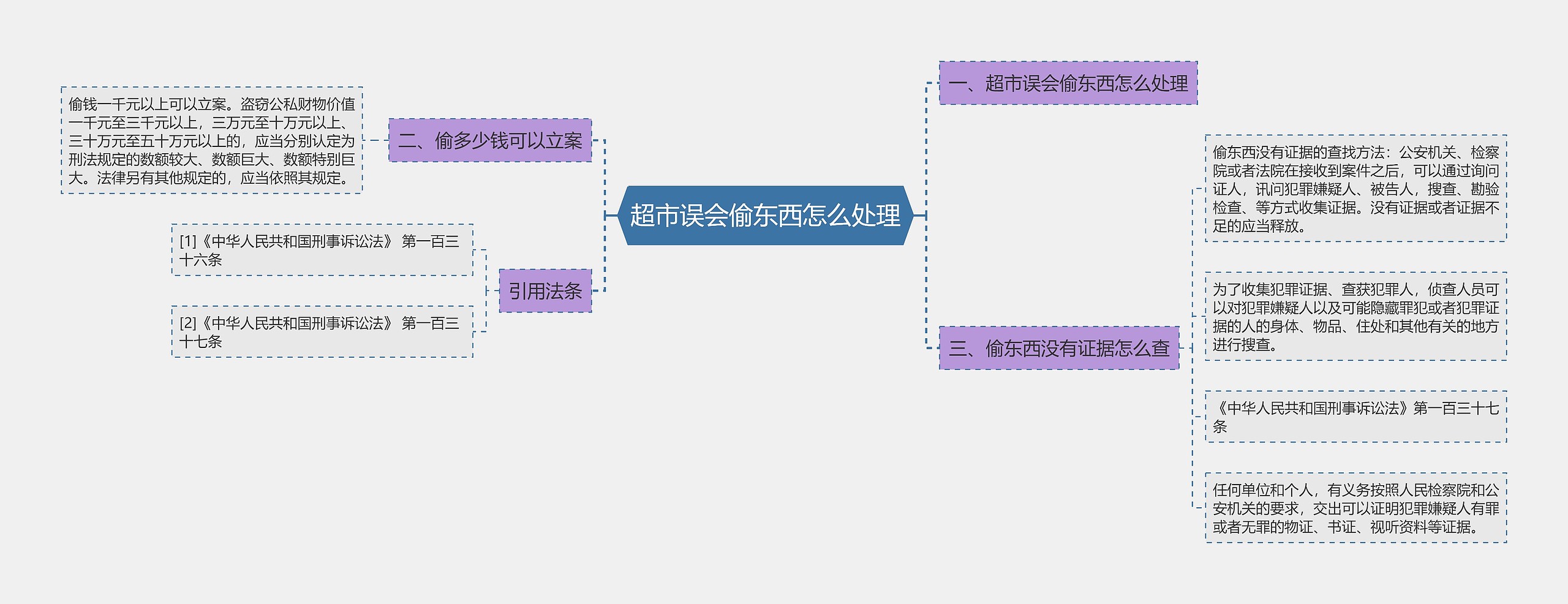 超市误会偷东西怎么处理思维导图