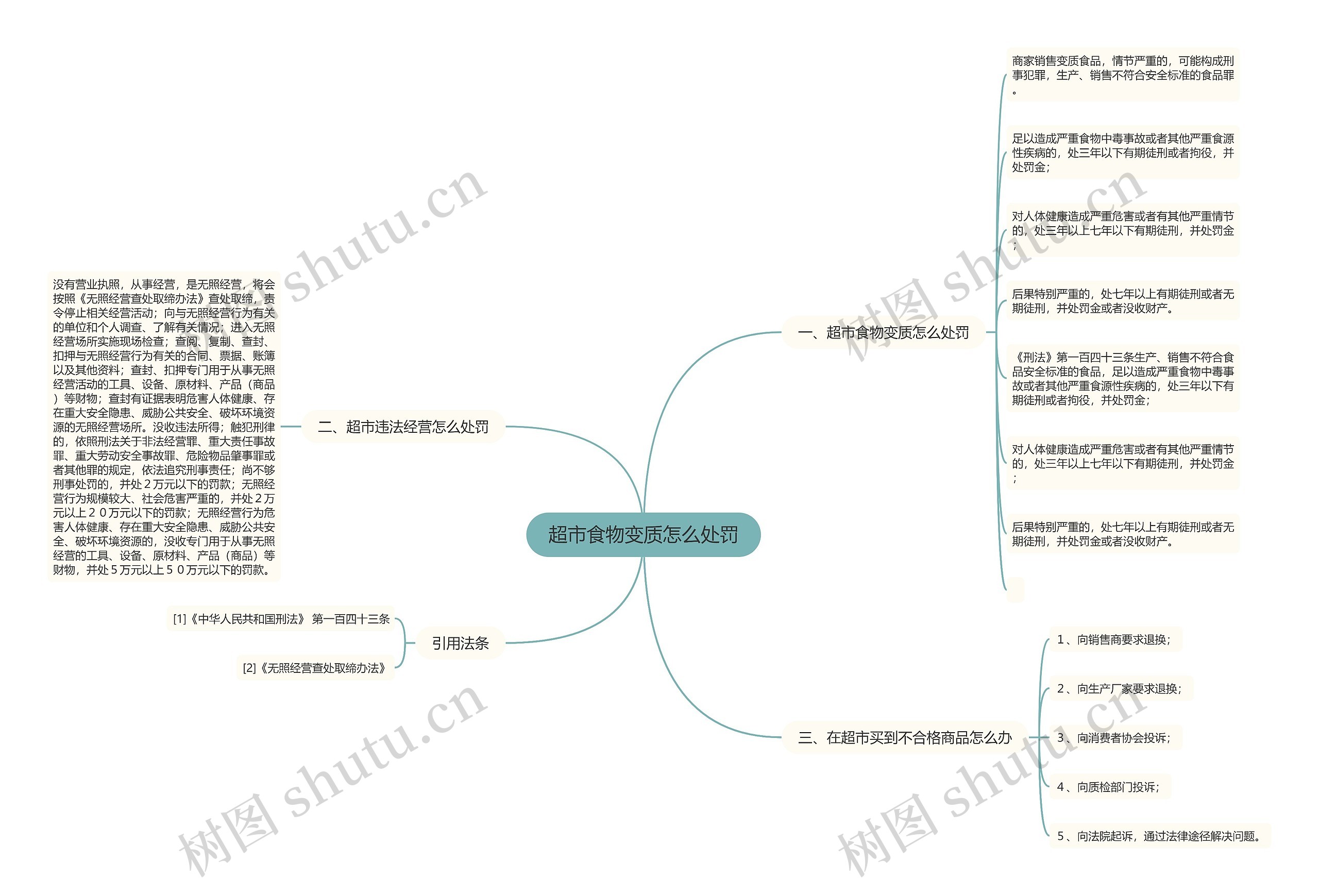 超市食物变质怎么处罚思维导图