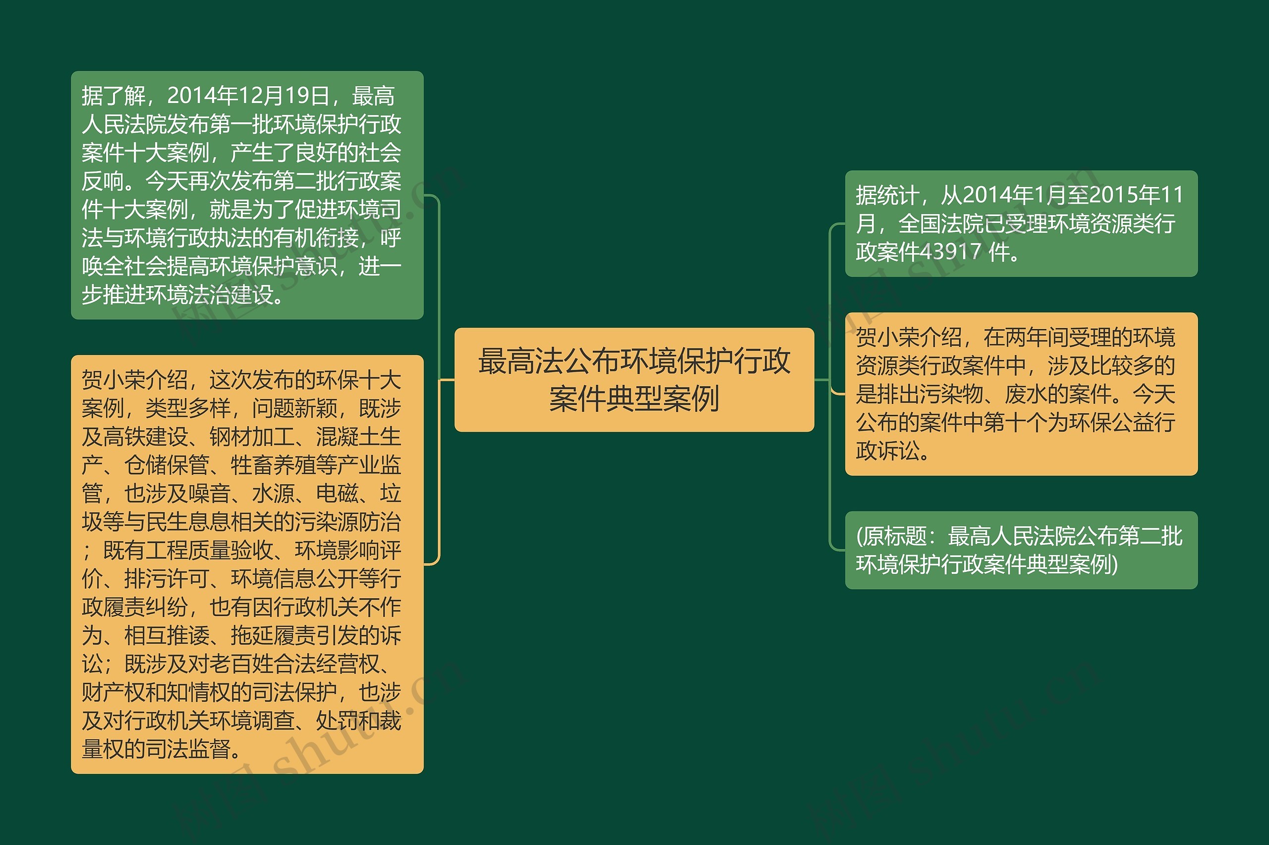 最高法公布环境保护行政案件典型案例思维导图