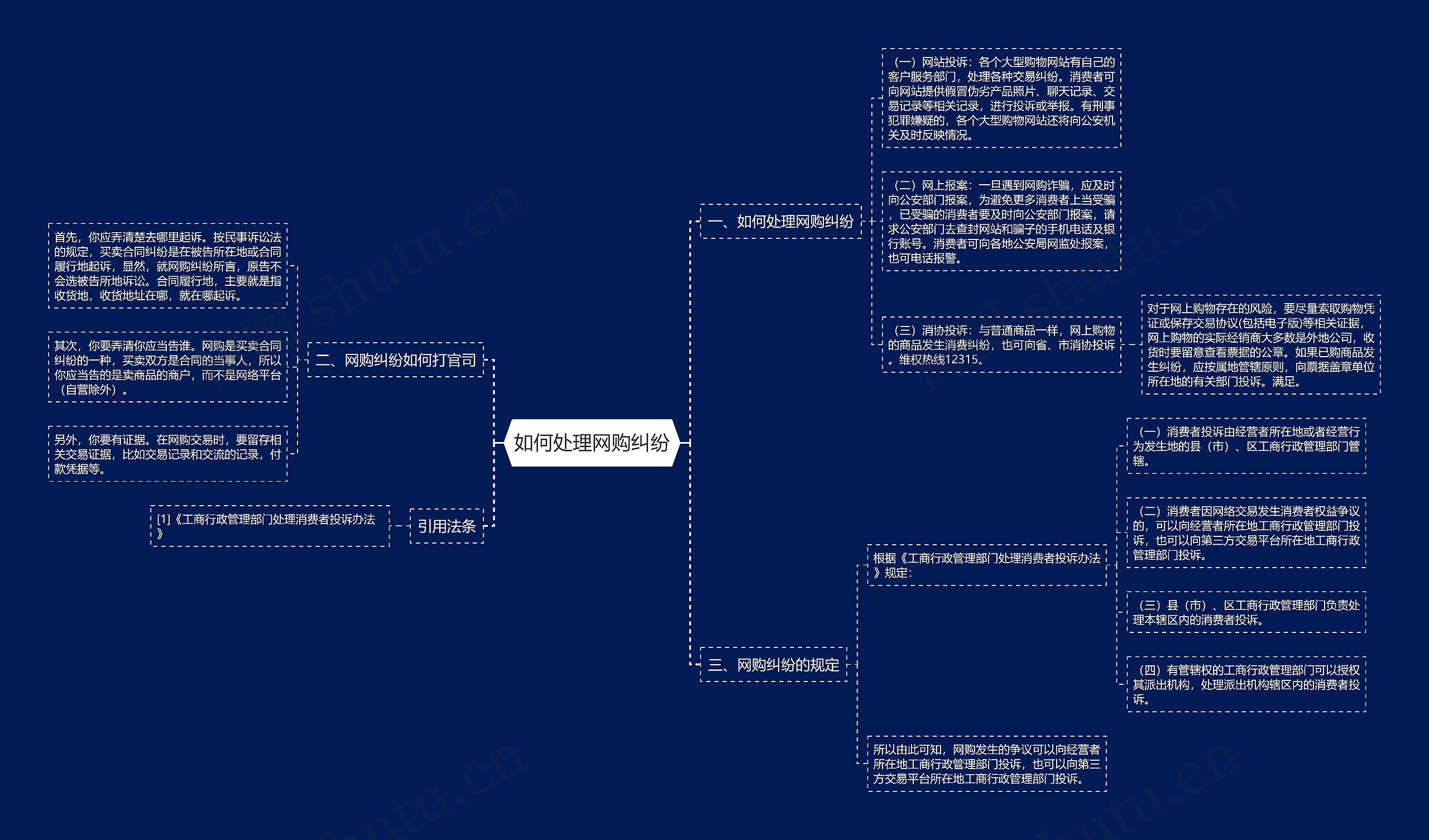 如何处理网购纠纷思维导图
