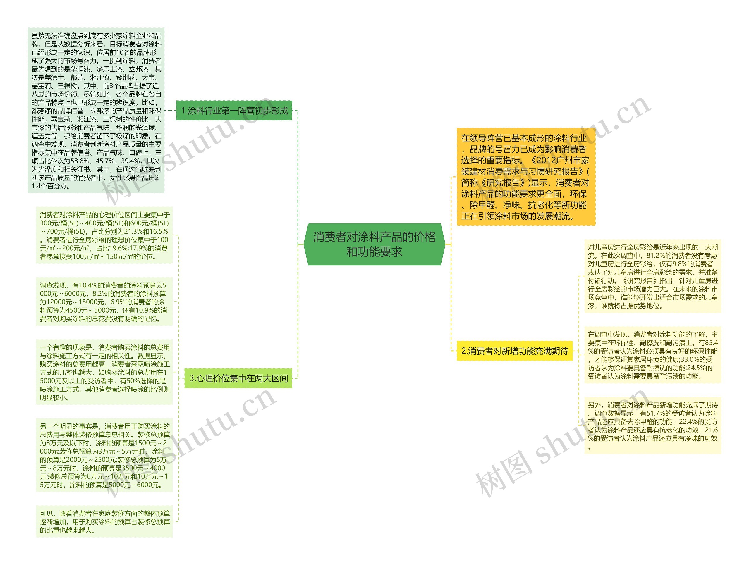 消费者对涂料产品的价格和功能要求