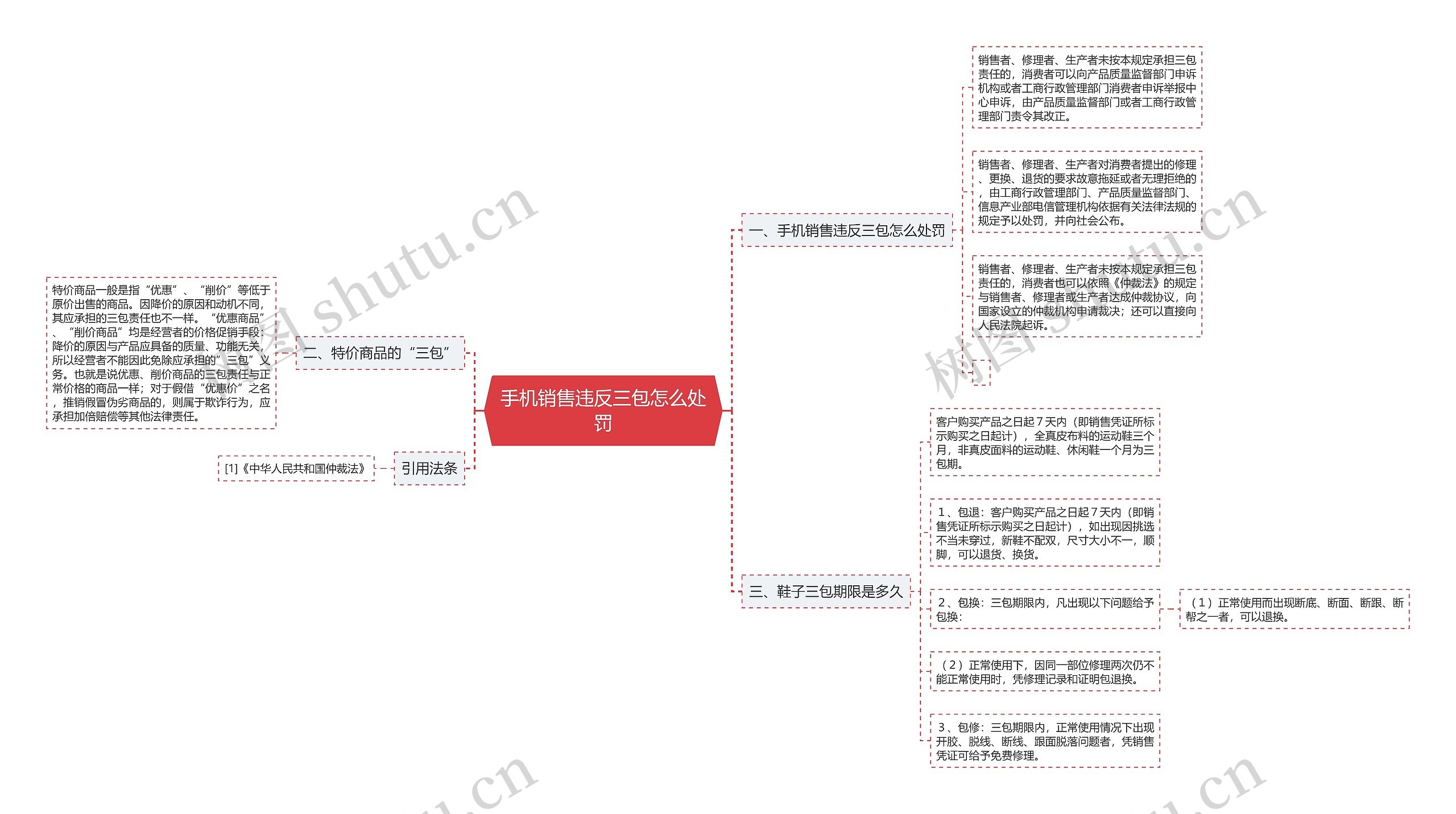 手机销售违反三包怎么处罚思维导图