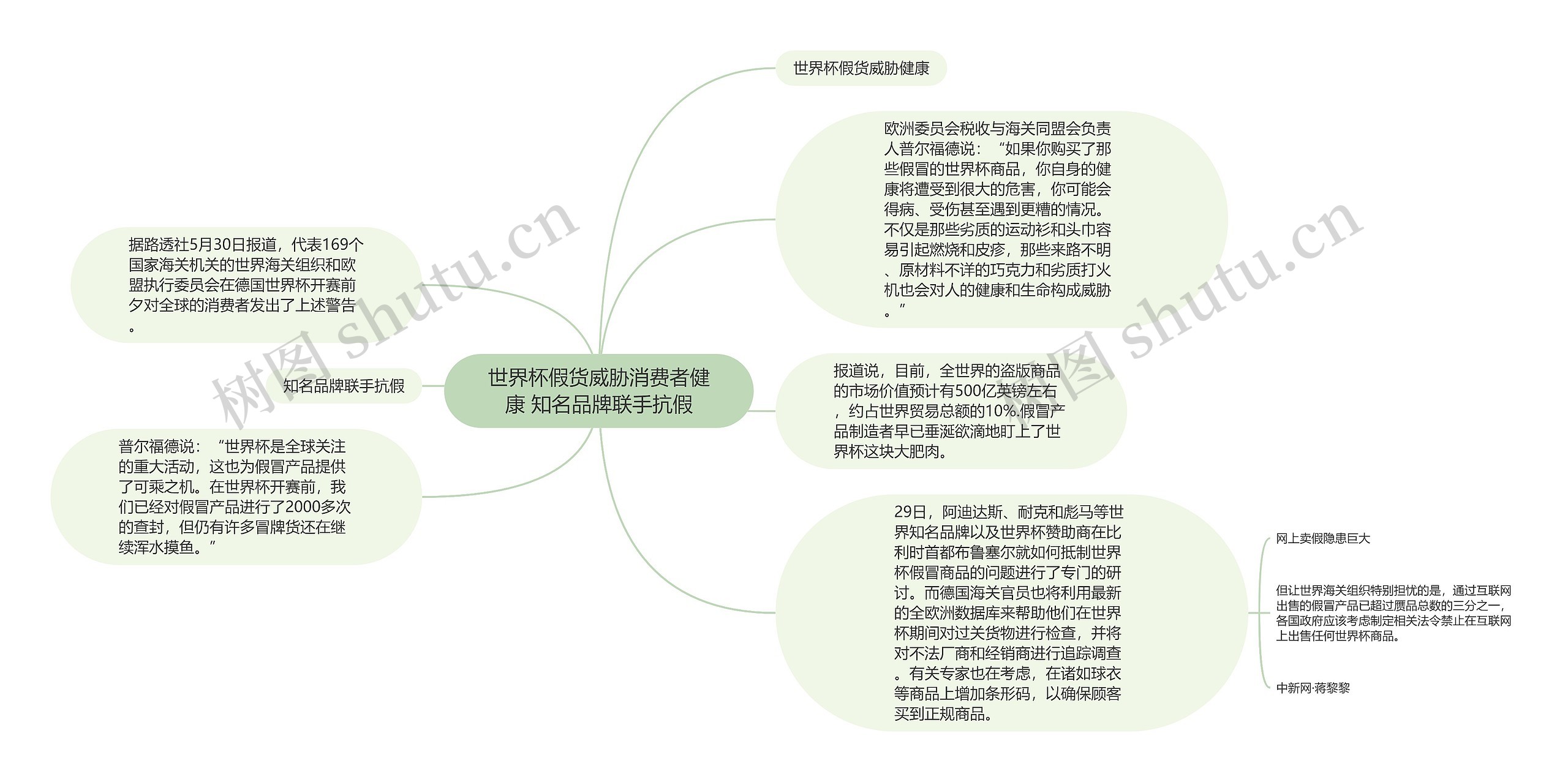 世界杯假货威胁消费者健康 知名品牌联手抗假思维导图