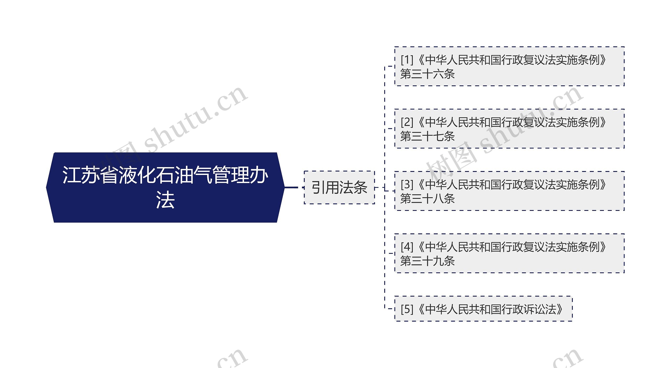 江苏省液化石油气管理办法思维导图