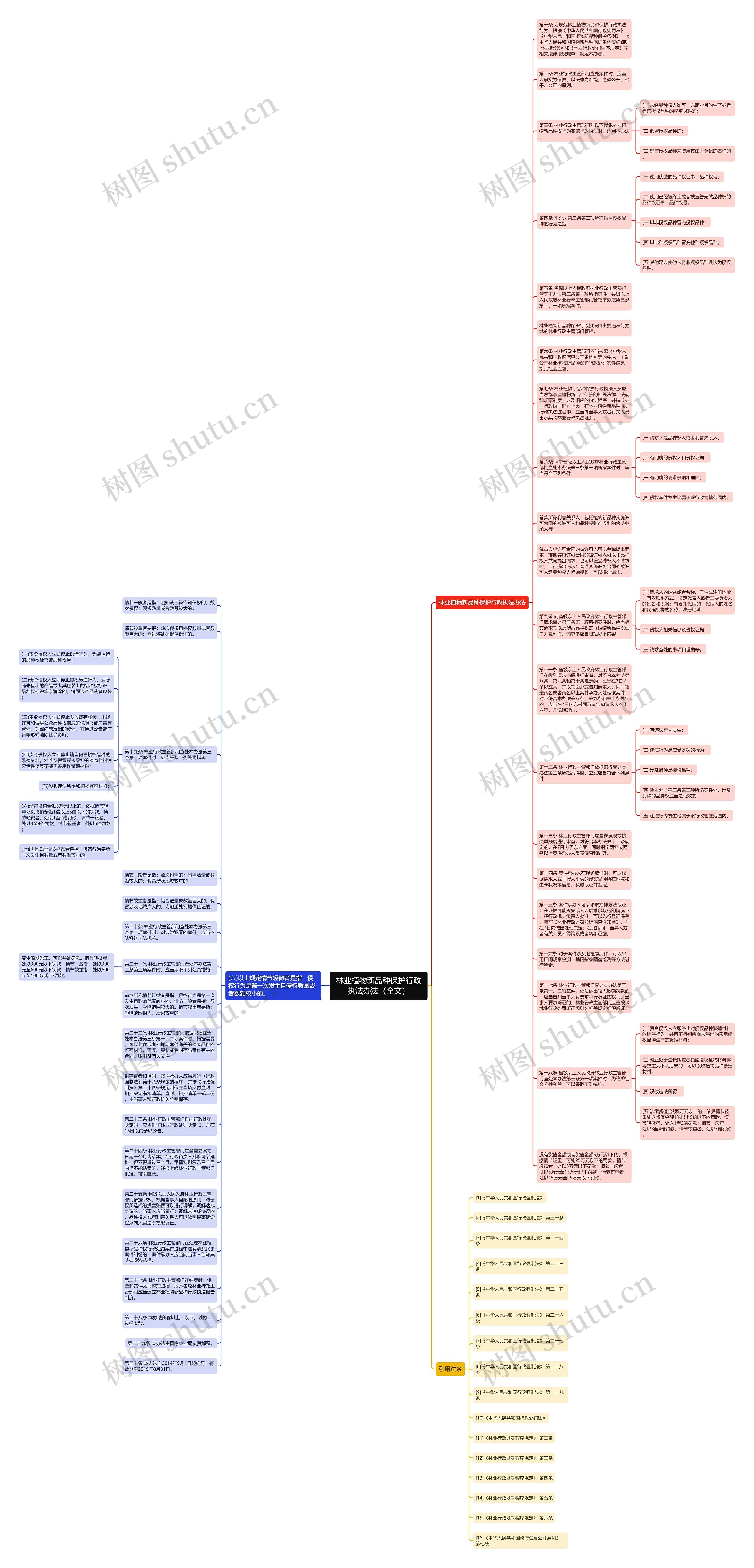 林业植物新品种保护行政执法办法（全文）思维导图