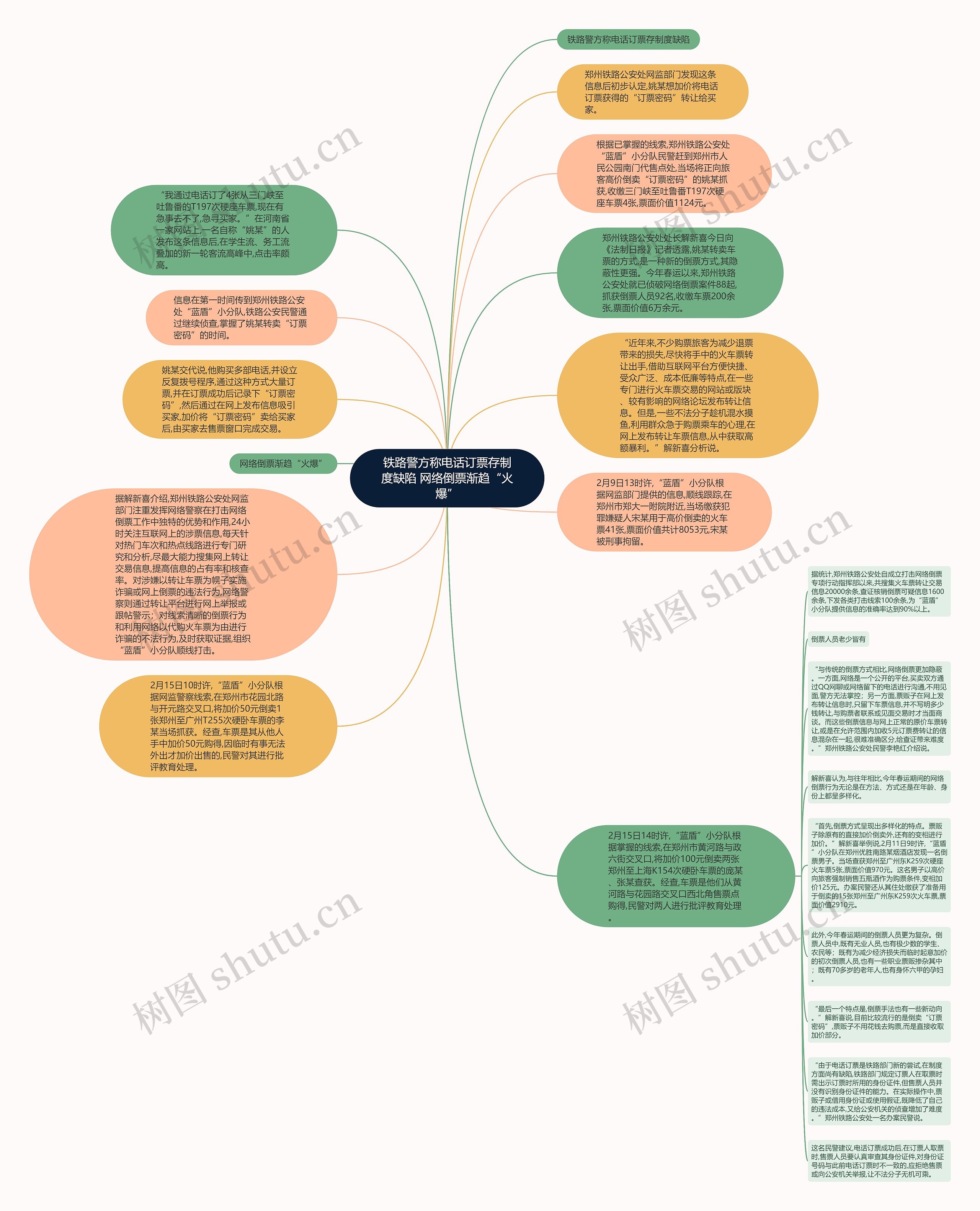铁路警方称电话订票存制度缺陷 网络倒票渐趋“火爆”思维导图