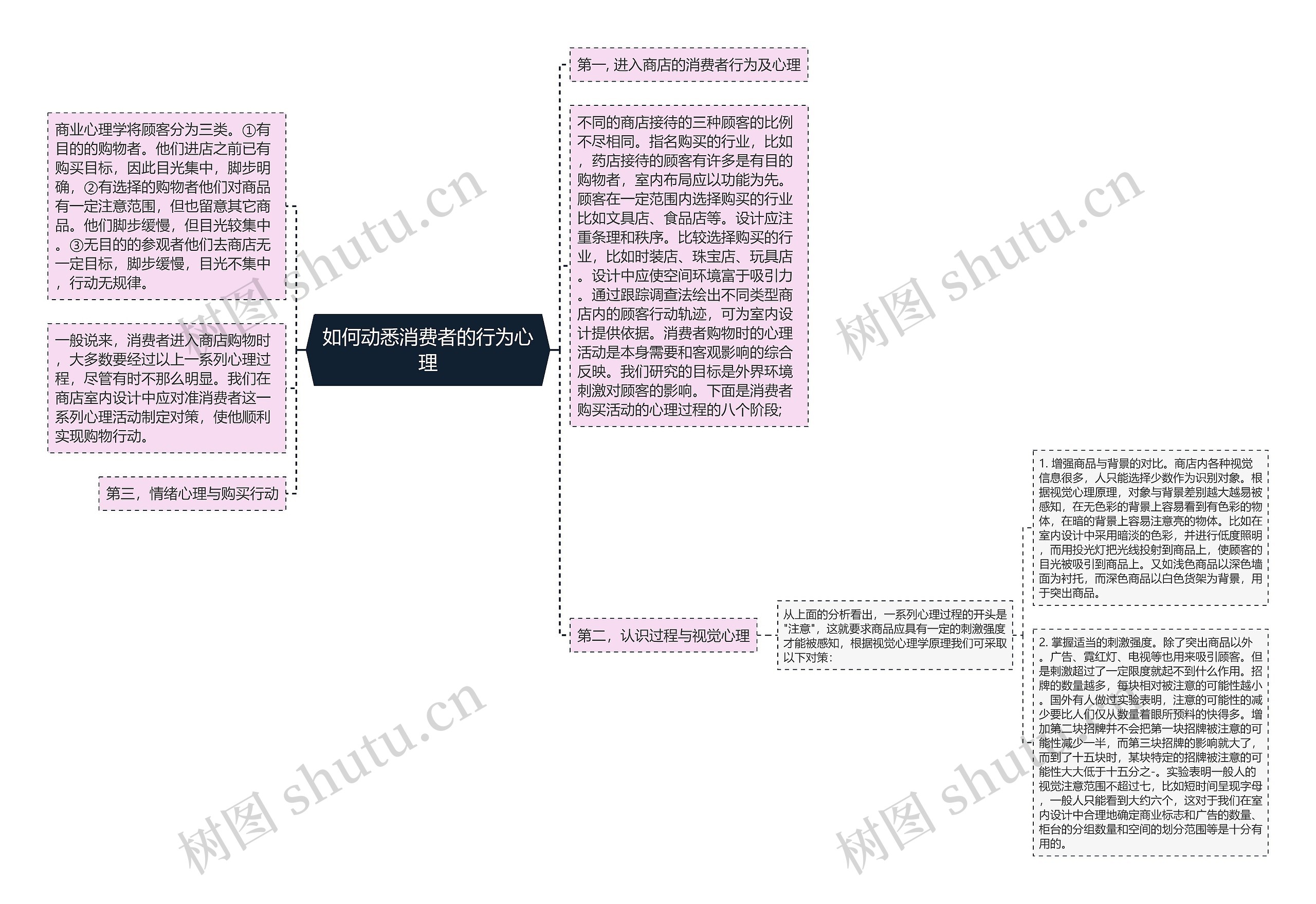 如何动悉消费者的行为心理思维导图