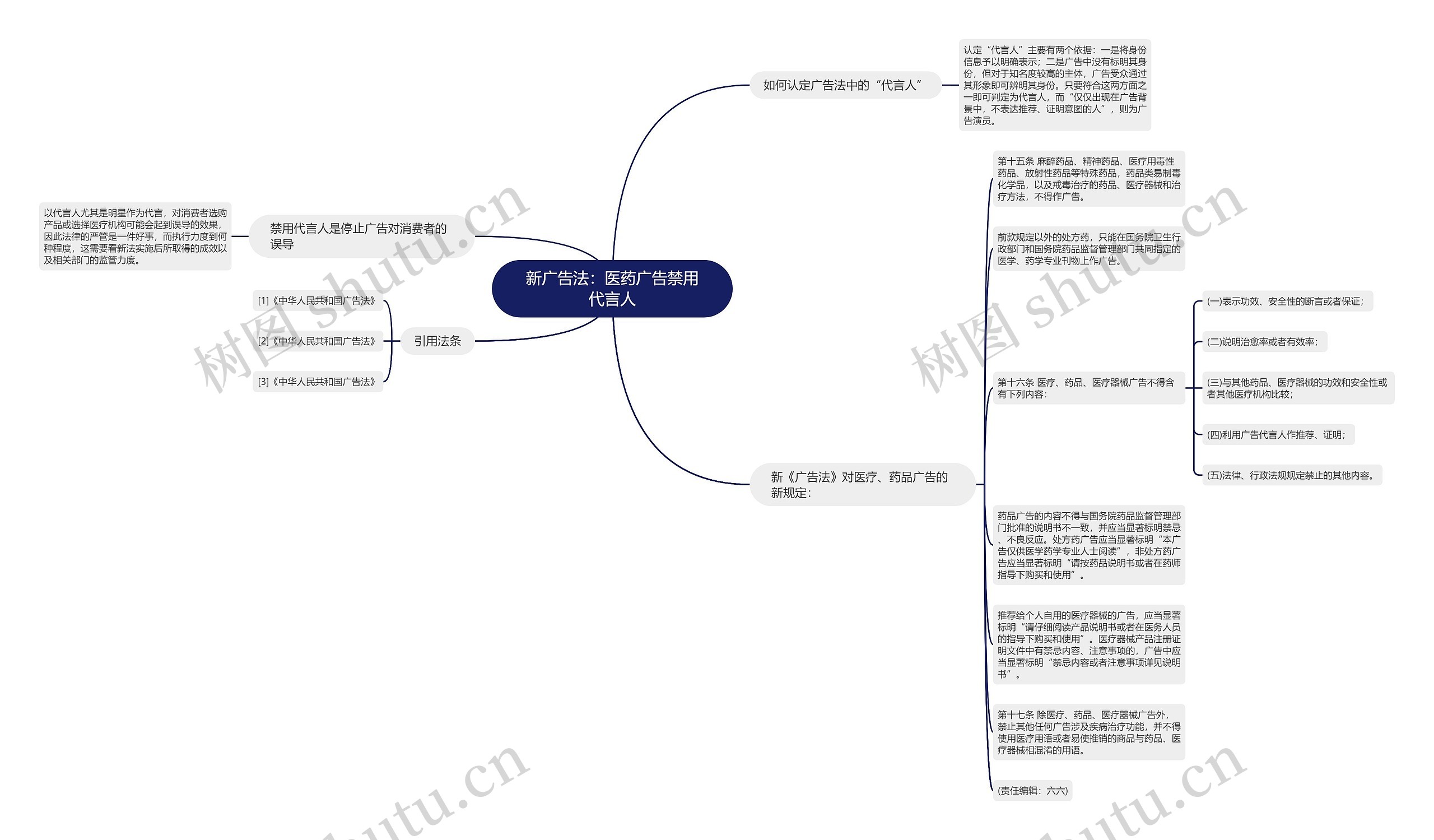 新广告法：医药广告禁用代言人思维导图