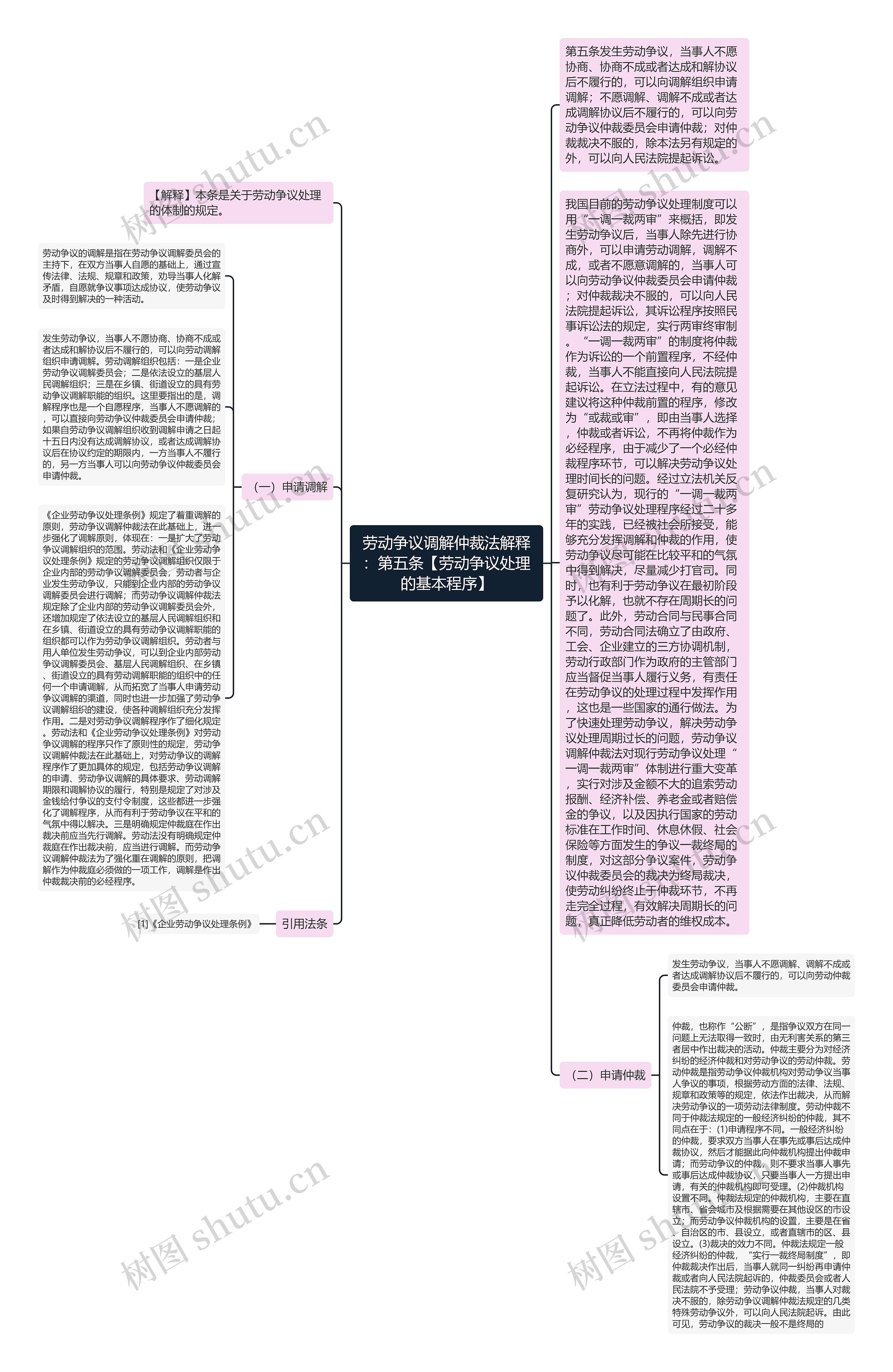 劳动争议调解仲裁法解释：第五条【劳动争议处理的基本程序】思维导图