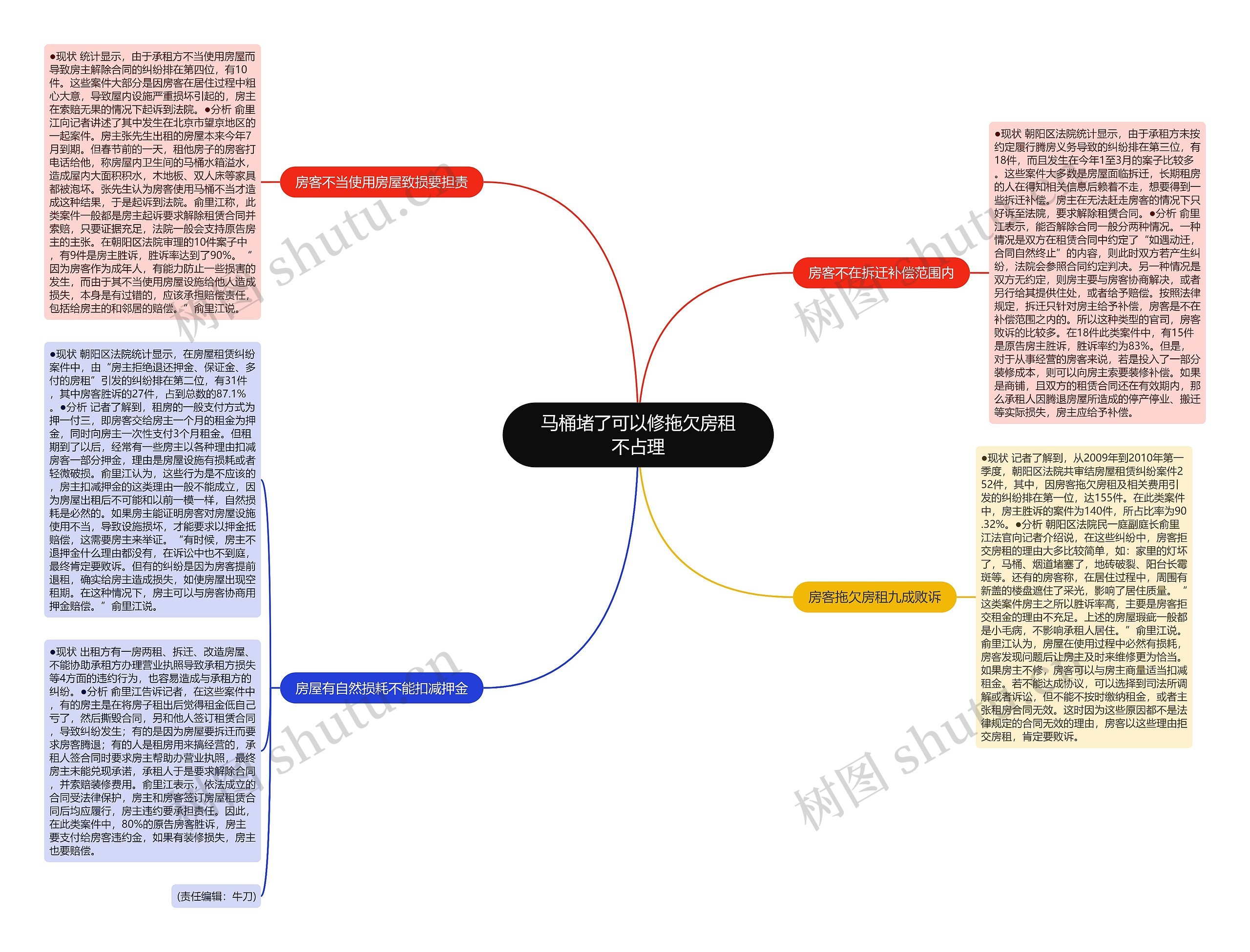 马桶堵了可以修拖欠房租不占理思维导图