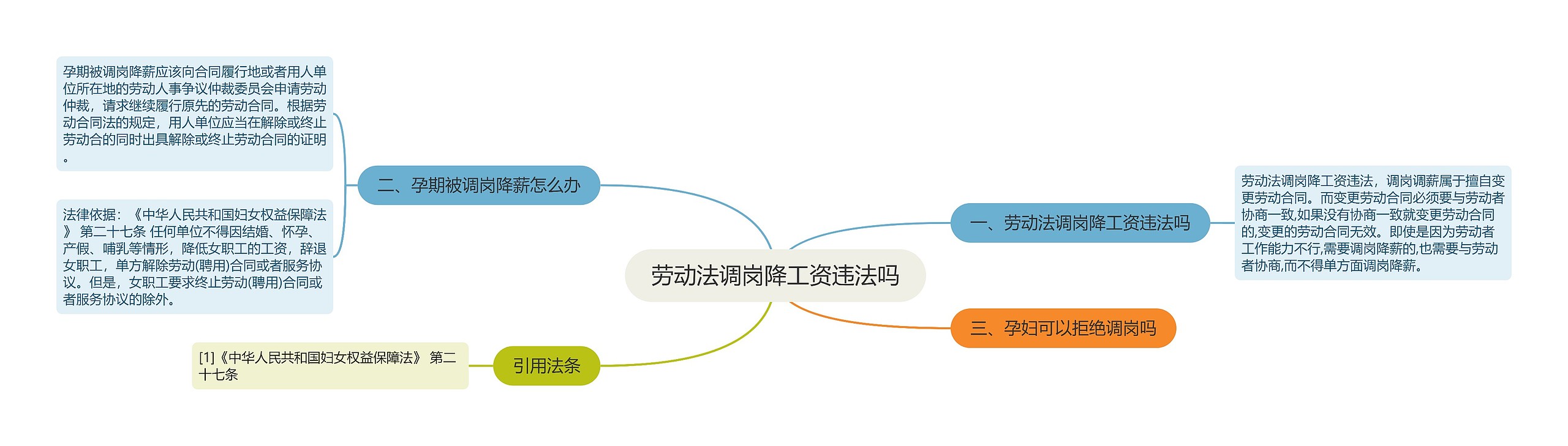 劳动法调岗降工资违法吗思维导图