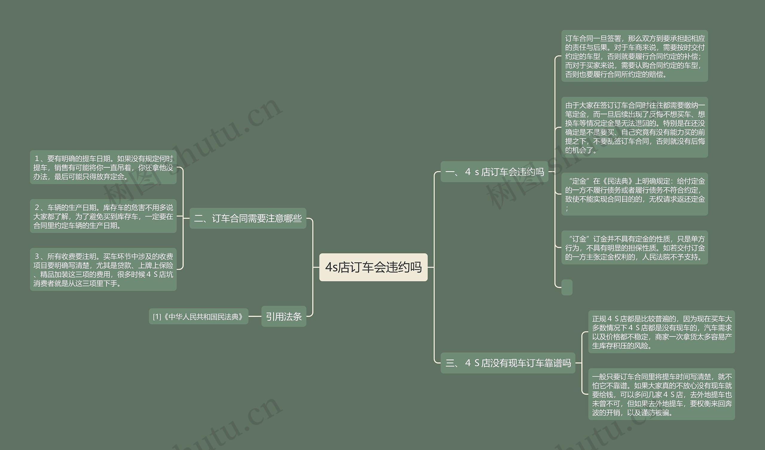 4s店订车会违约吗思维导图