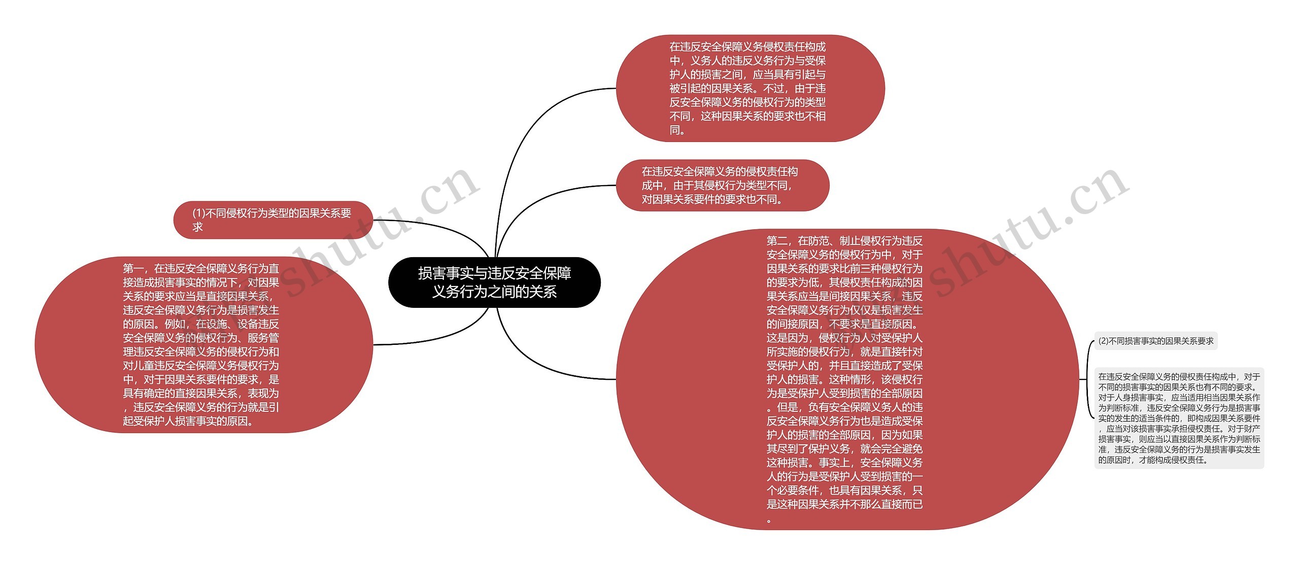 损害事实与违反安全保障义务行为之间的关系思维导图