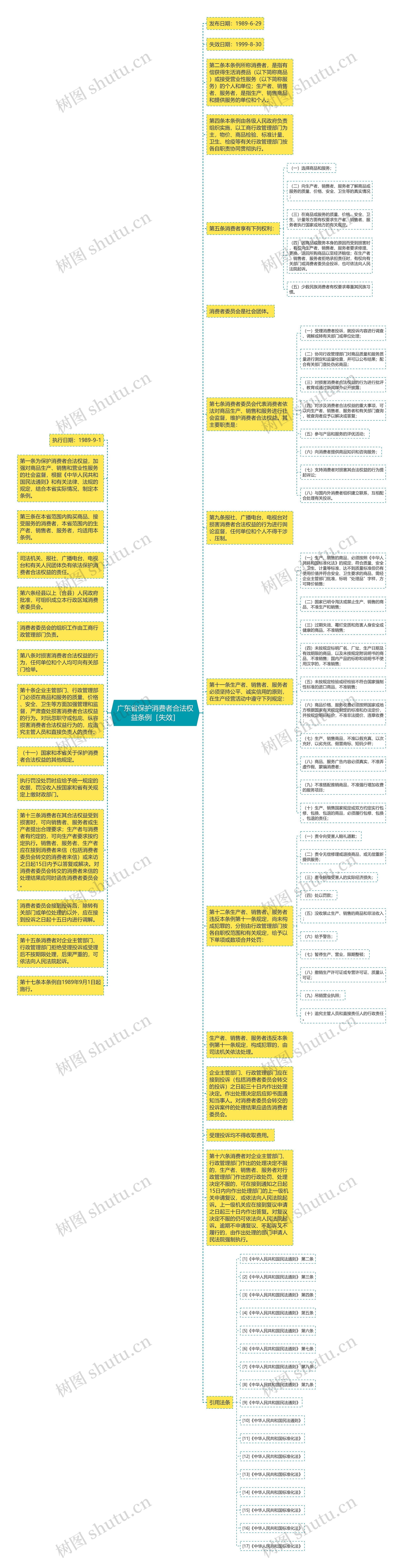 广东省保护消费者合法权益条例［失效］思维导图