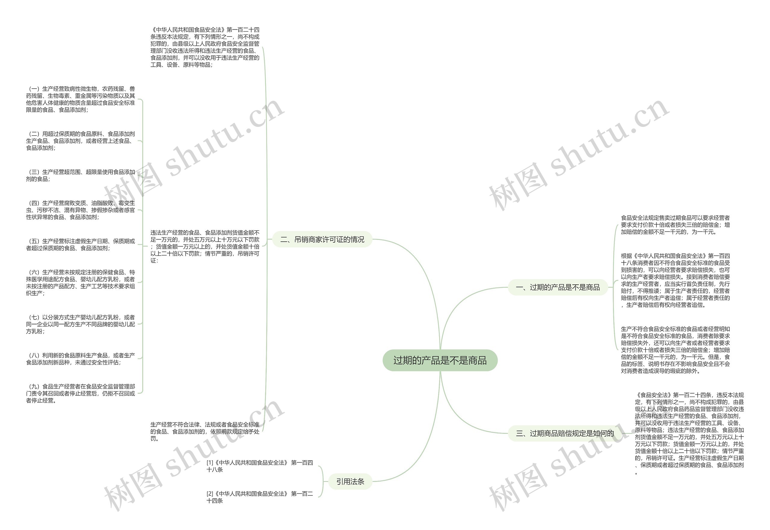 过期的产品是不是商品思维导图