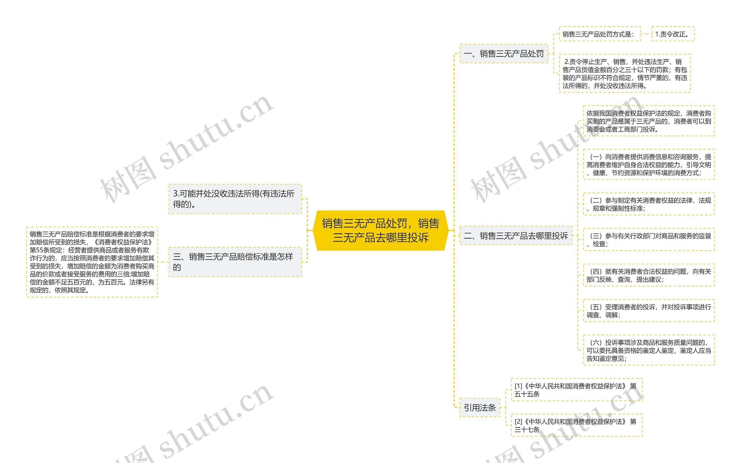 销售三无产品处罚，销售三无产品去哪里投诉思维导图