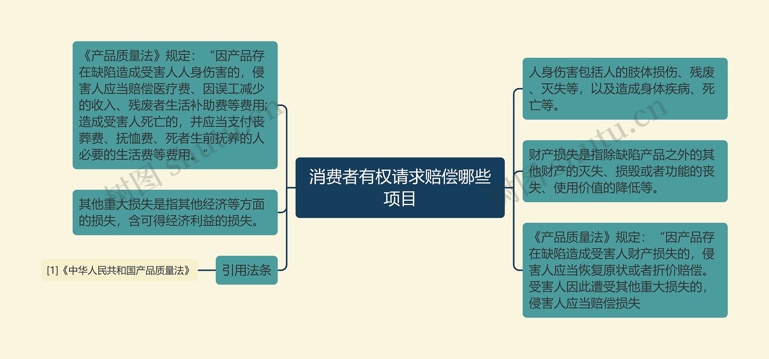 消费者有权请求赔偿哪些项目思维导图