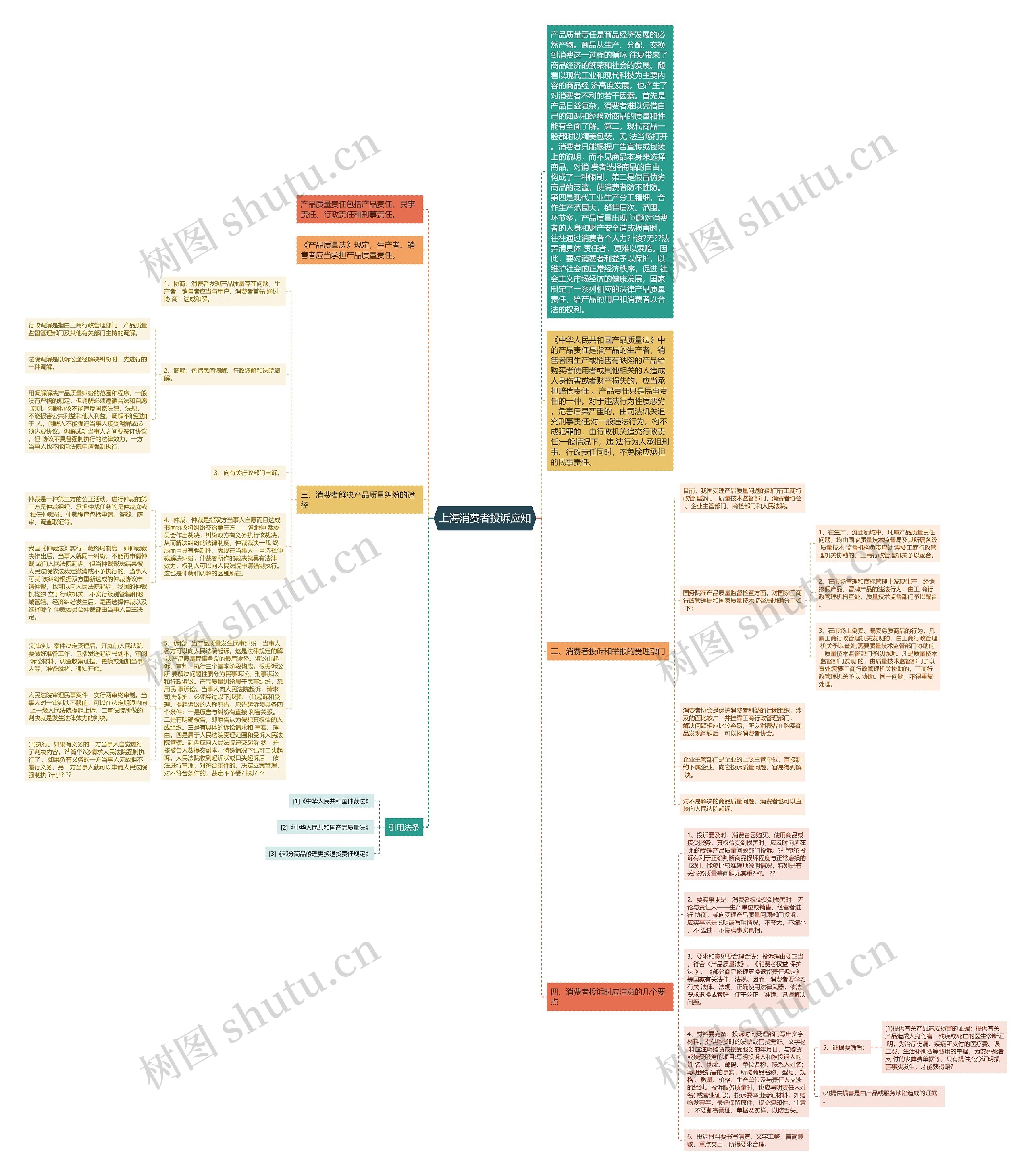 上海消费者投诉应知思维导图