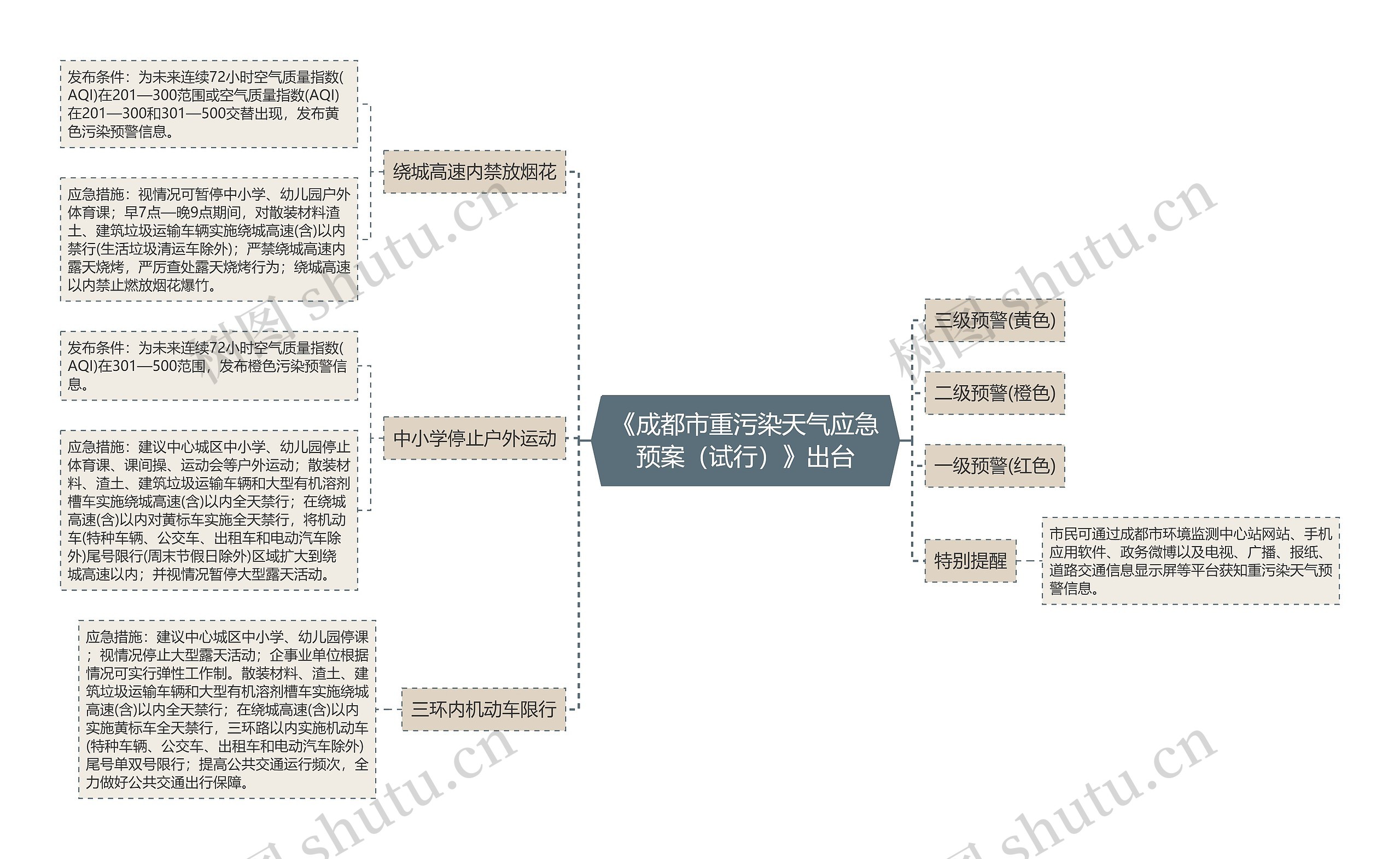 《成都市重污染天气应急预案（试行）》出台思维导图