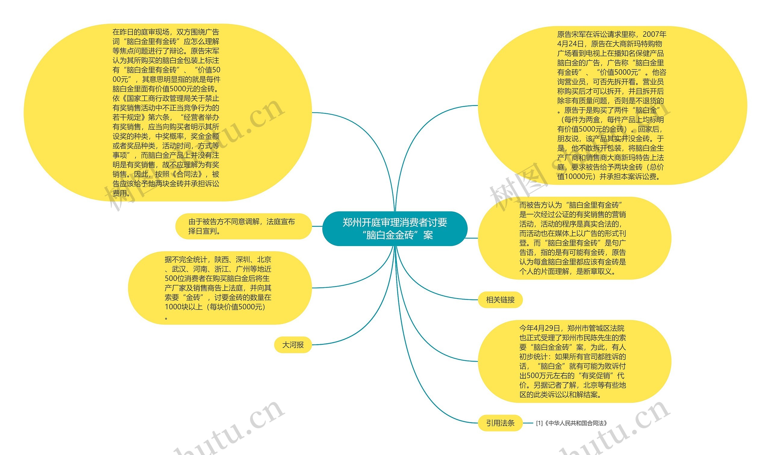 郑州开庭审理消费者讨要“脑白金金砖”案思维导图