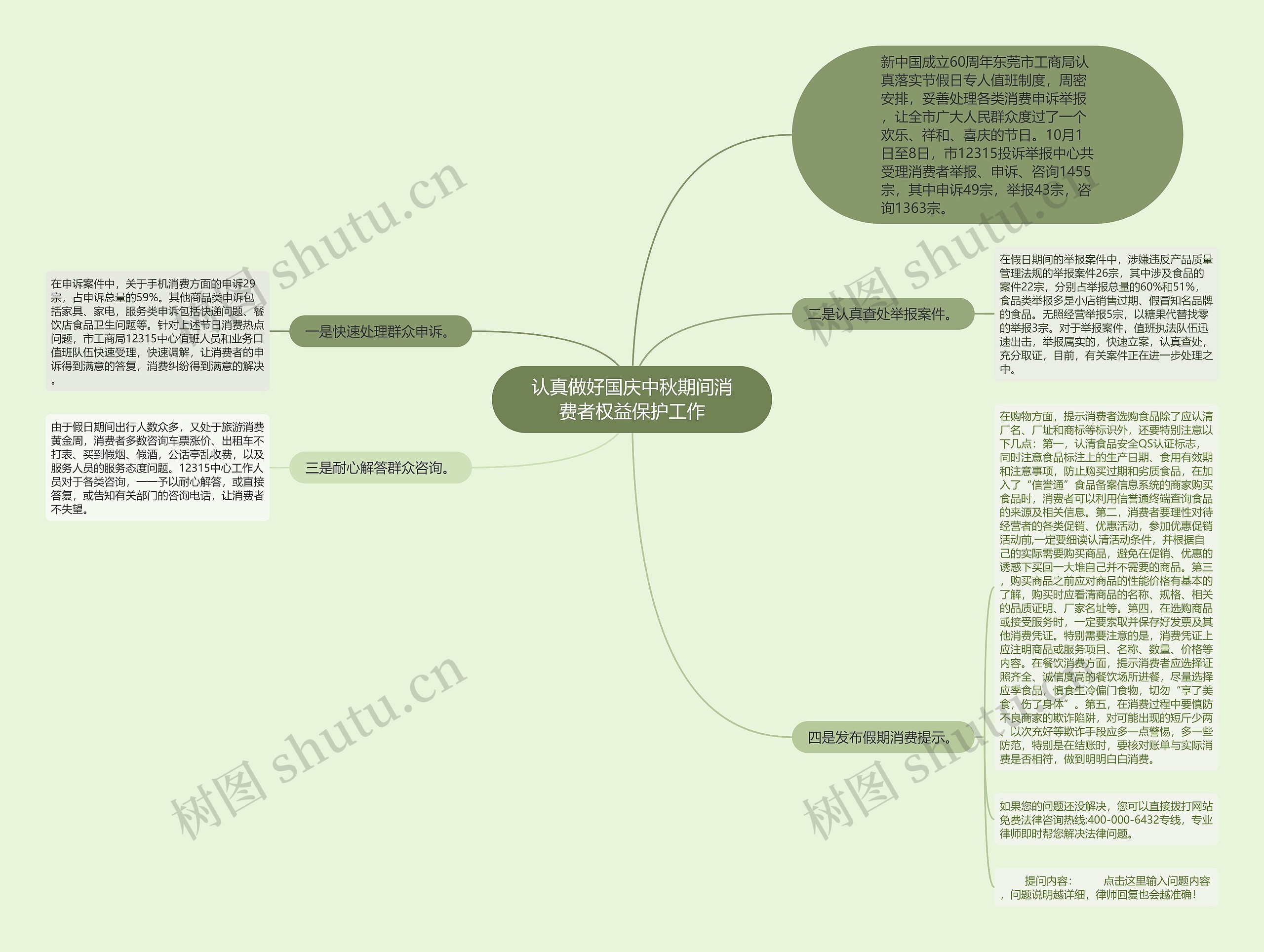 认真做好国庆中秋期间消费者权益保护工作思维导图