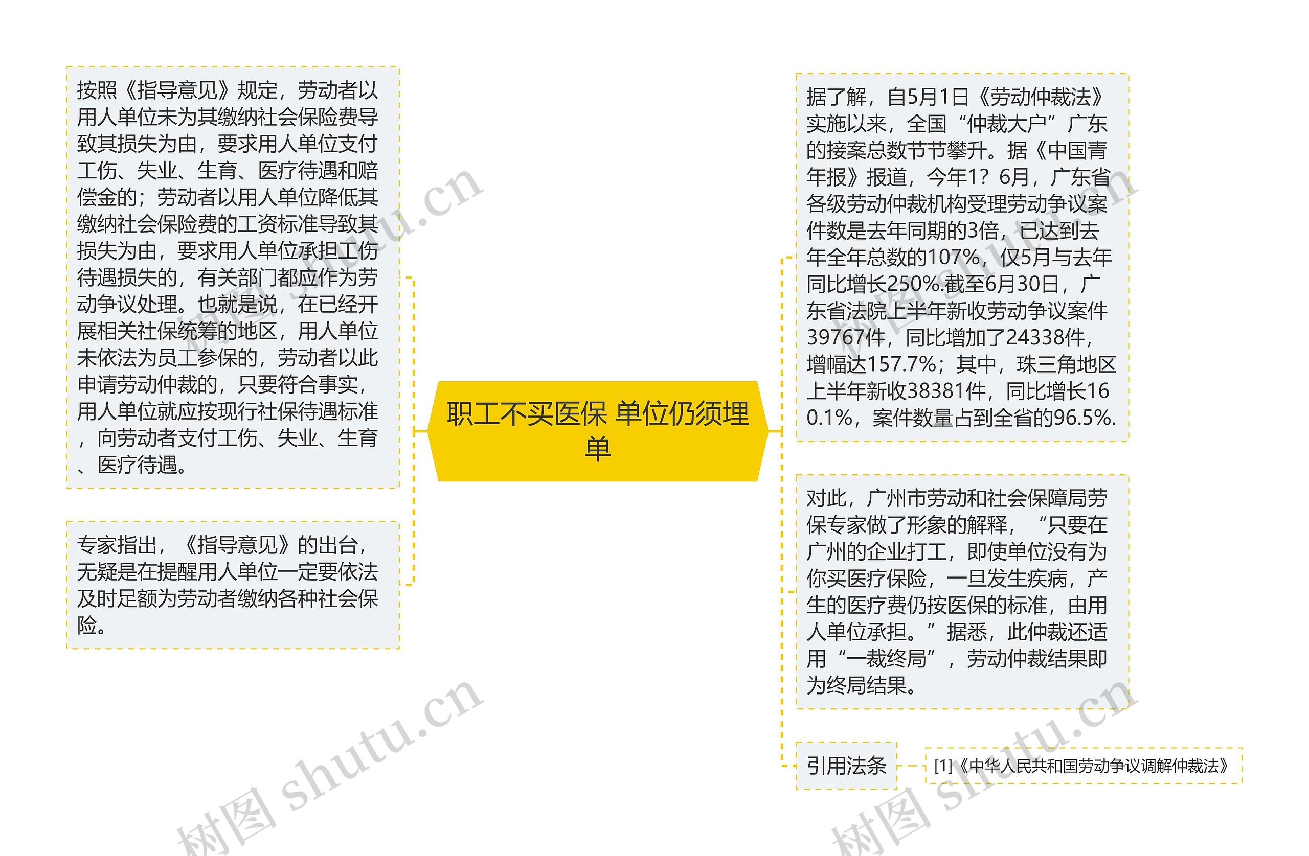 职工不买医保 单位仍须埋单思维导图