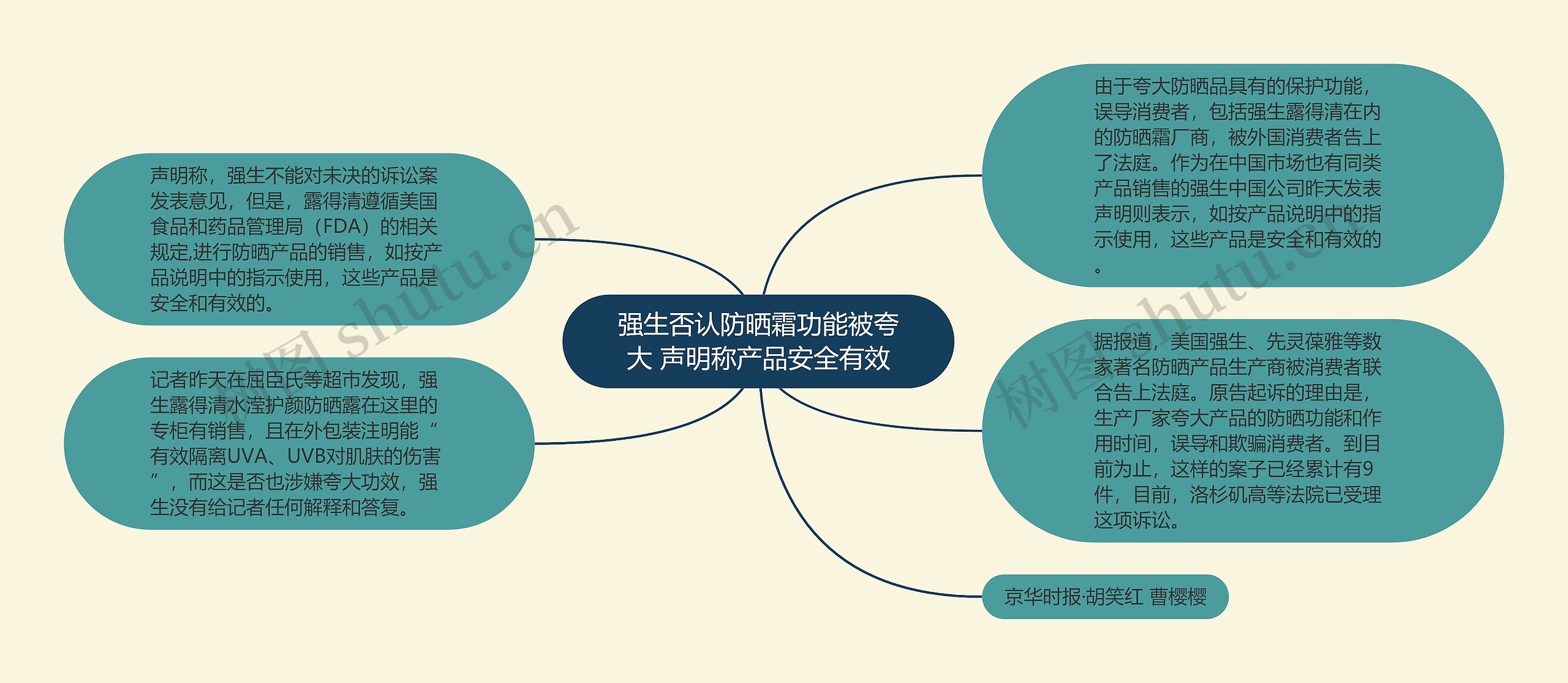 强生否认防晒霜功能被夸大 声明称产品安全有效思维导图